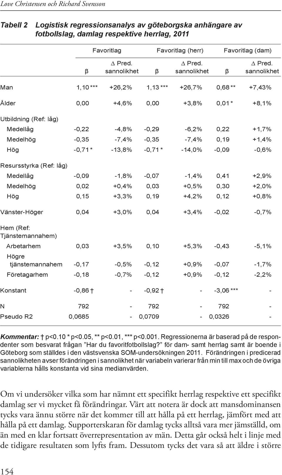 β sannolikhet β sannolikhet β sannolikhet Man 1,10 *** +26,2% 1,13 *** +26,7% 0,68 ** +7,43% Ålder 0,00 +4,6% 0,00 +3,8% 0,01 * +8,1% Utbildning (Ref: låg) Medellåg -0,22-4,8% -0,29-6,2% 0,22 +1,7%