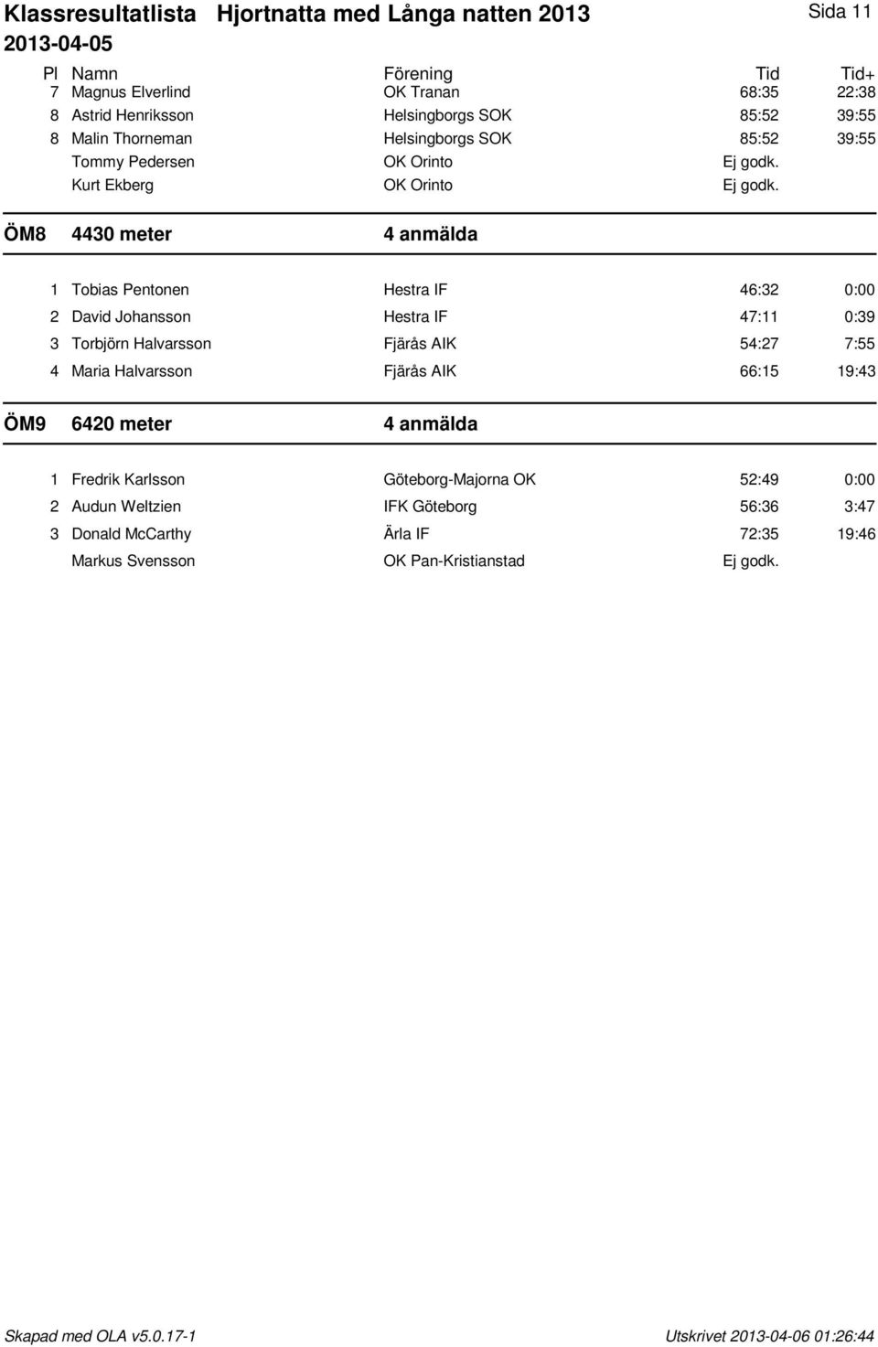 ÖM8 4430 meter 4 anmälda 1 Tobias Pentonen Hestra IF 46:32 0:00 2 David Johansson Hestra IF 47:11 0:39 3 Torbjörn Halvarsson Fjärås AIK 54:27 7:55 4 Maria