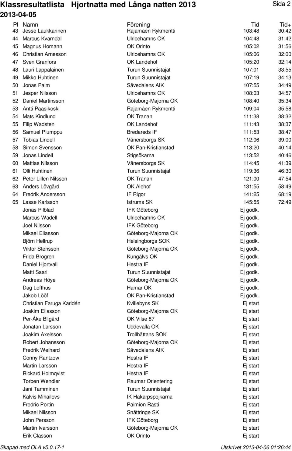 Jonas Palm Sävedalens AIK 107:55 34:49 51 Jesper Nilsson Ulricehamns OK 108:03 34:57 52 Daniel Martinsson Göteborg-Majorna OK 108:40 35:34 53 Antti Paasikoski Rajamäen Rykmentti 109:04 35:58 54 Mats