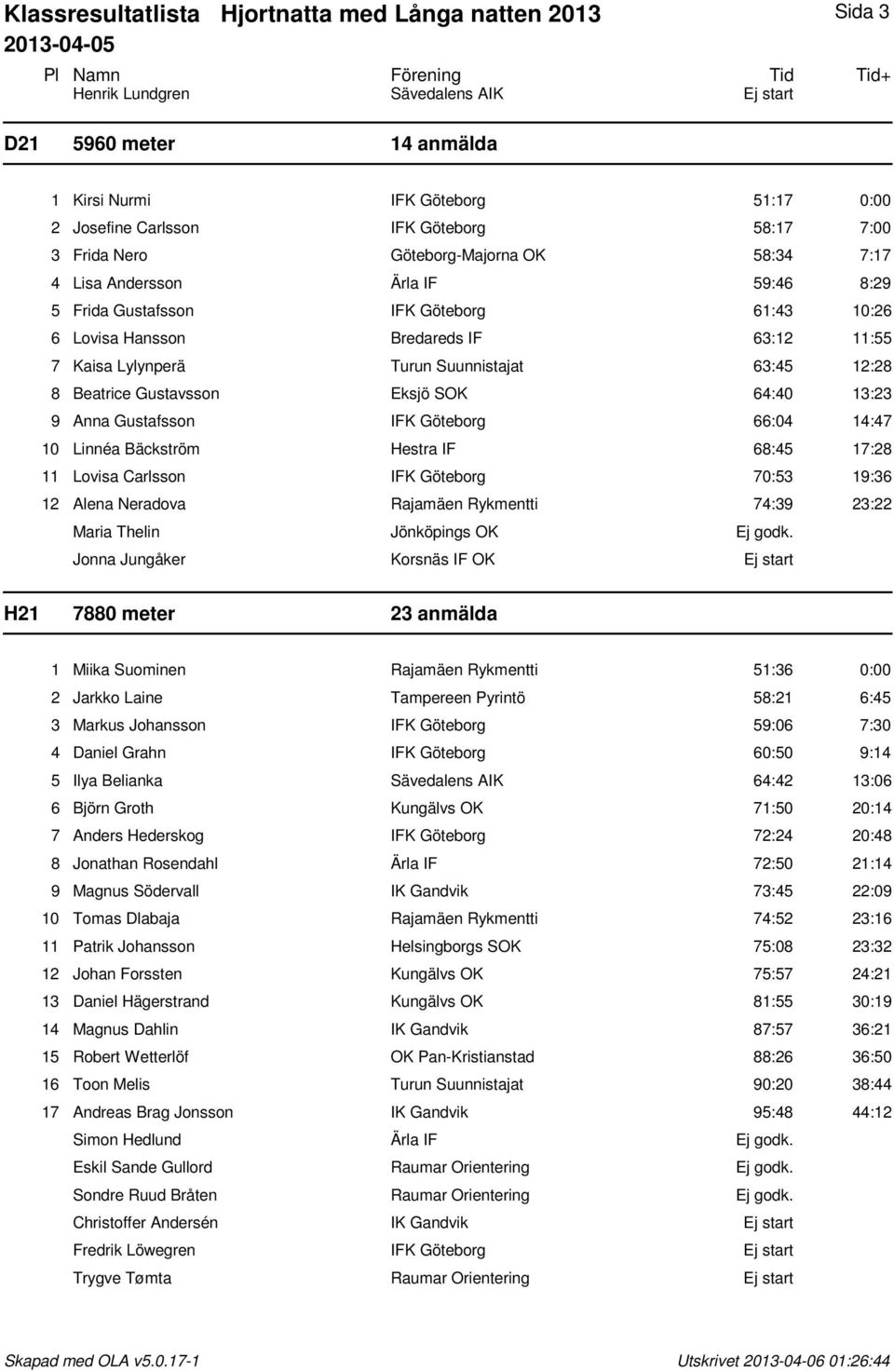 Turun Suunnistajat 63:45 12:28 8 Beatrice Gustavsson Eksjö SOK 64:40 13:23 9 Anna Gustafsson IFK Göteborg 66:04 14:47 10 Linnéa Bäckström Hestra IF 68:45 17:28 11 Lovisa Carlsson IFK Göteborg 70:53