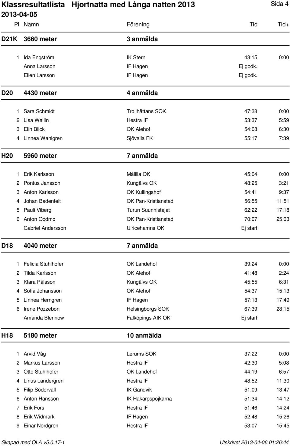 anmälda 1 Erik Karlsson Målilla OK 45:04 0:00 2 Pontus Jansson Kungälvs OK 48:25 3:21 3 Anton Karlsson OK Kullingshof 54:41 9:37 4 Johan Badenfelt OK Pan-Kristianstad 56:55 11:51 5 Pauli Viberg Turun