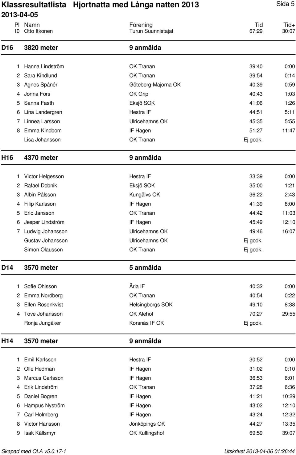 45:35 5:55 8 Emma Kindbom IF Hagen 51:27 11:47 Lisa Johansson OK Tranan Ej godk.