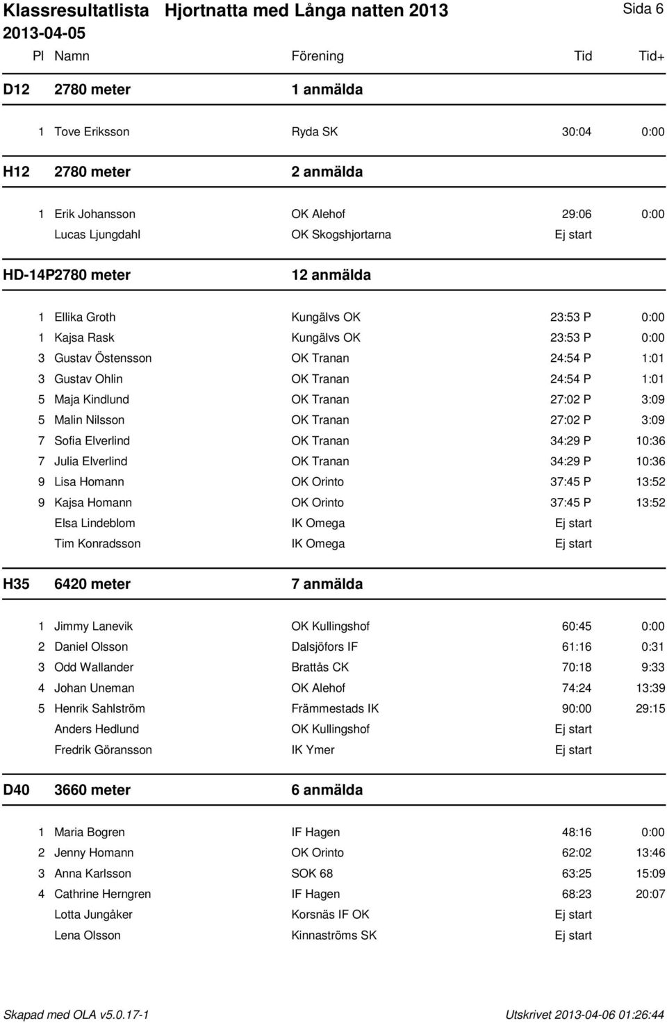 24:54 P 1:01 5 Maja Kindlund OK Tranan 27:02 P 3:09 5 Malin Nilsson OK Tranan 27:02 P 3:09 7 Sofia Elverlind OK Tranan 34:29 P 10:36 7 Julia Elverlind OK Tranan 34:29 P 10:36 9 Lisa Homann OK Orinto