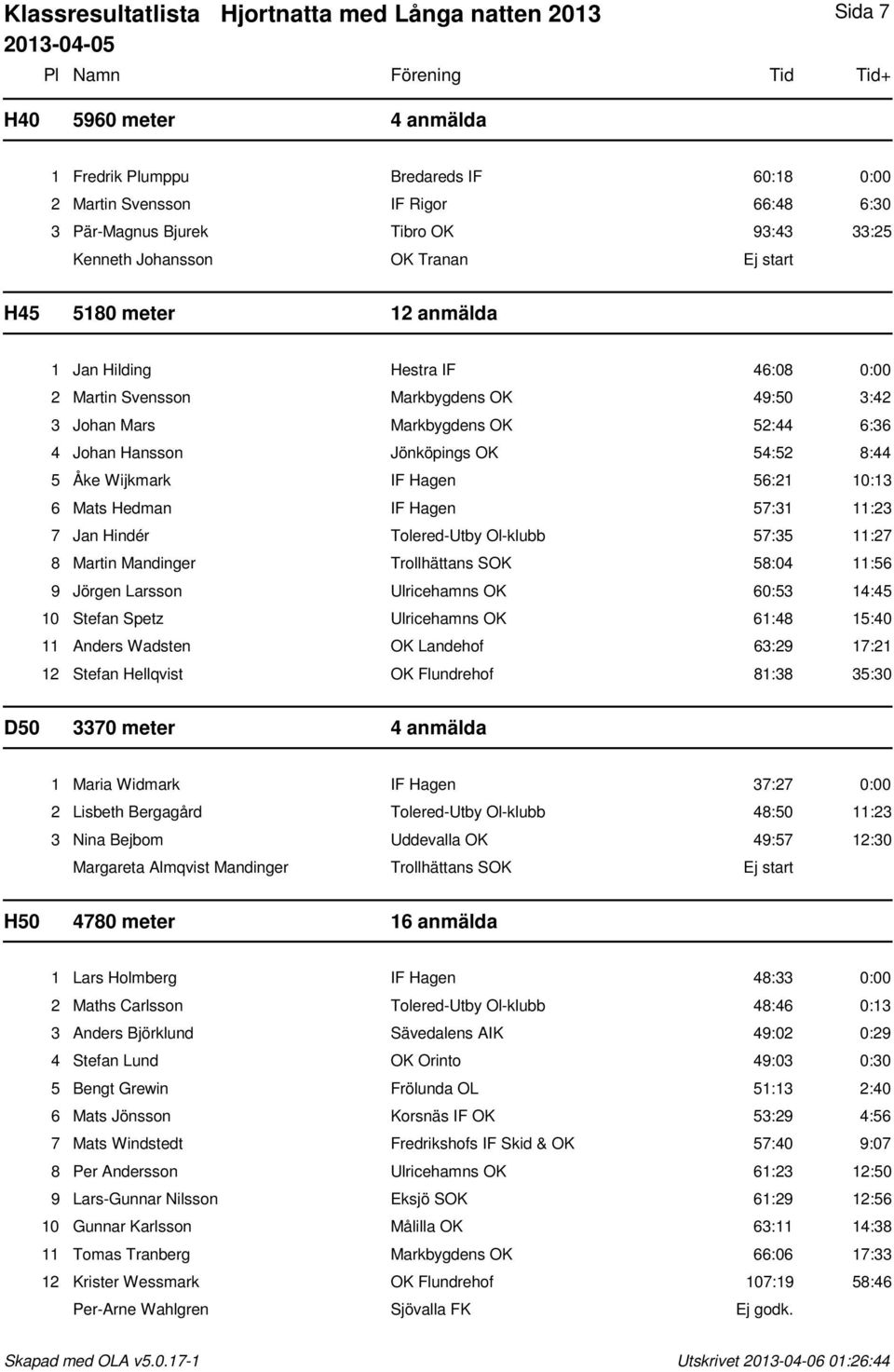 Hansson Jönköpings OK 54:52 8:44 5 Åke Wijkmark IF Hagen 56:21 10:13 6 Mats Hedman IF Hagen 57:31 11:23 7 Jan Hindér Tolered-Utby Ol-klubb 57:35 11:27 8 Martin Mandinger Trollhättans SOK 58:04 11:56