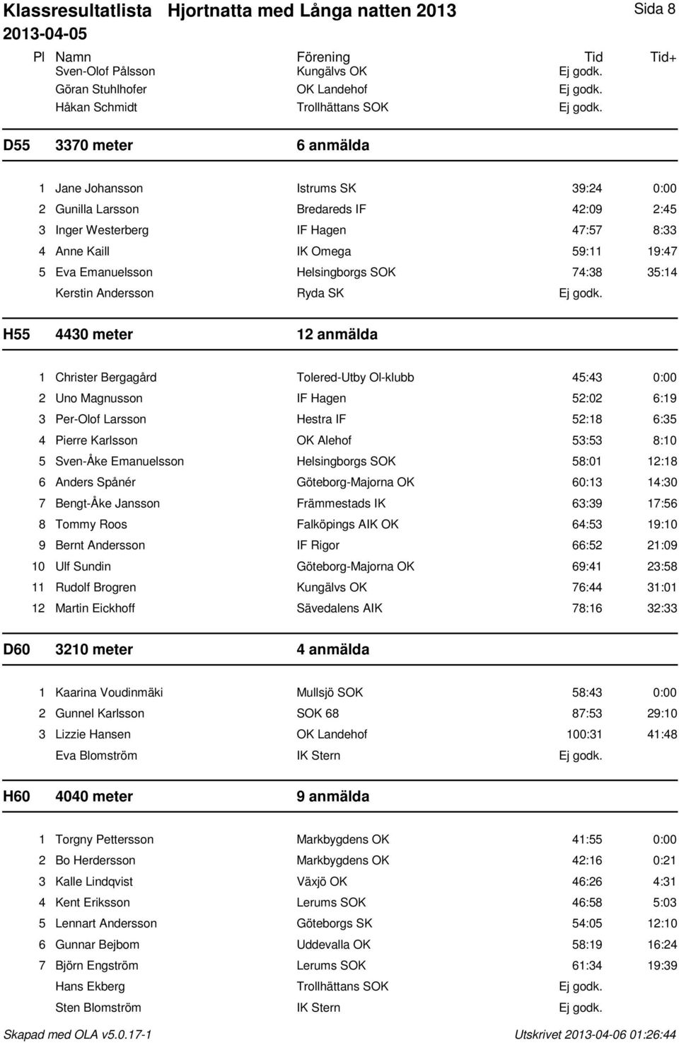 Helsingborgs SOK 74:38 35:14 Kerstin Andersson Ryda SK Ej godk.