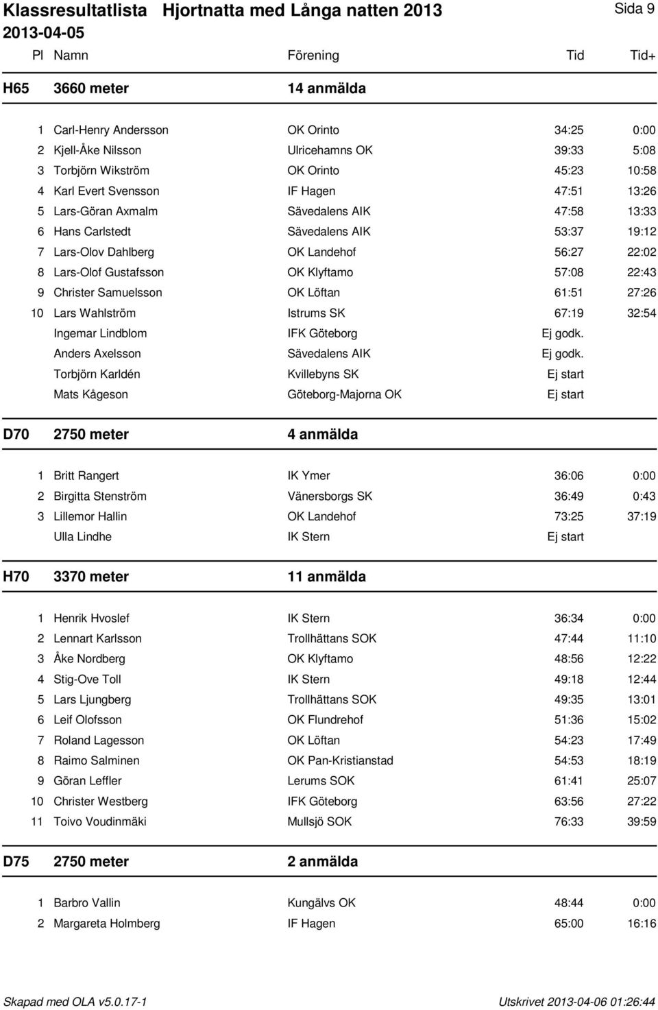 Lars-Olof Gustafsson OK Klyftamo 57:08 22:43 9 Christer Samuelsson OK Löftan 61:51 27:26 10 Lars Wahlström Istrums SK 67:19 32:54 Ingemar Lindblom IFK Göteborg Ej godk.