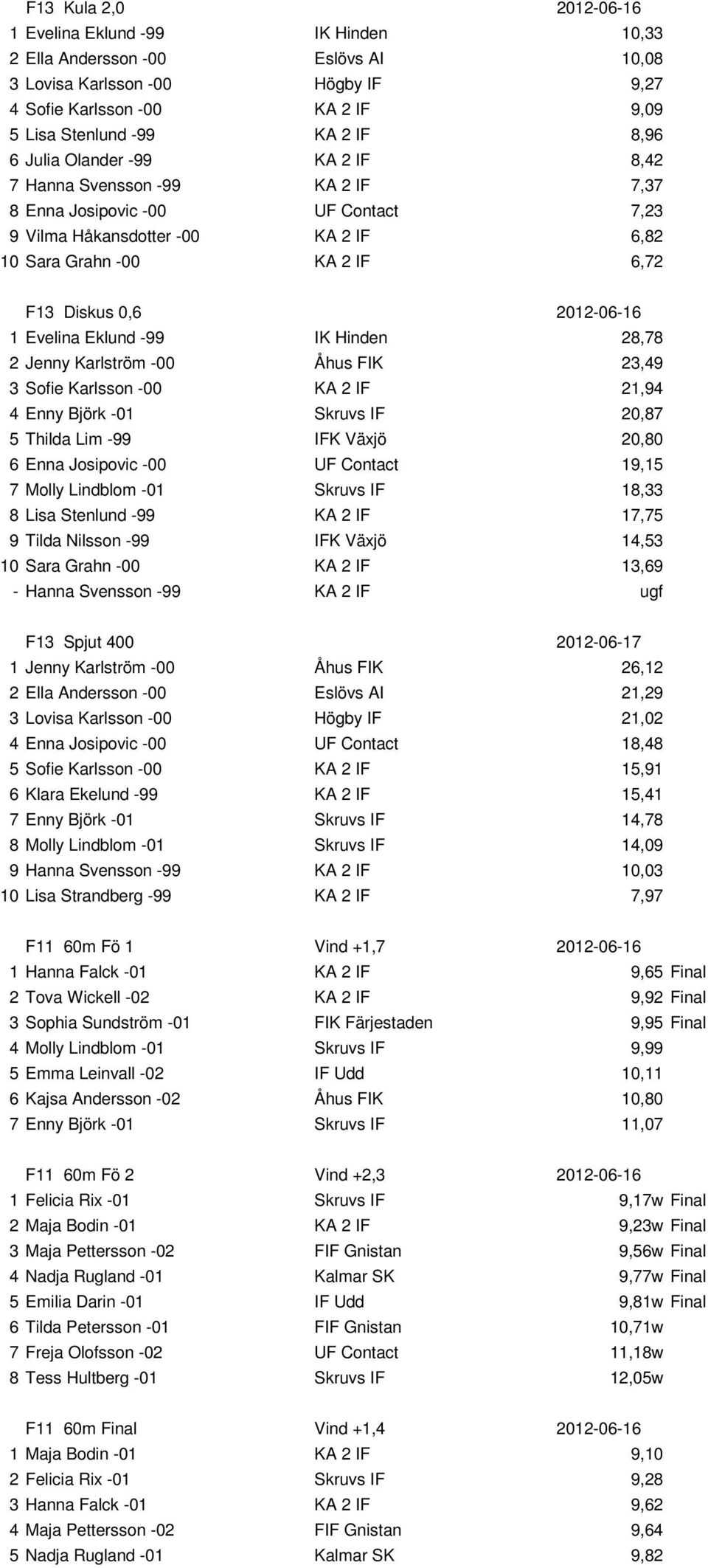 2012-06-16 1 Evelina Eklund -99 IK Hinden 28,78 2 Jenny Karlström -00 Åhus FIK 23,49 3 Sofie Karlsson -00 KA 2 IF 21,94 4 Enny Björk -01 Skruvs IF 20,87 5 Thilda Lim -99 IFK Växjö 20,80 6 Enna