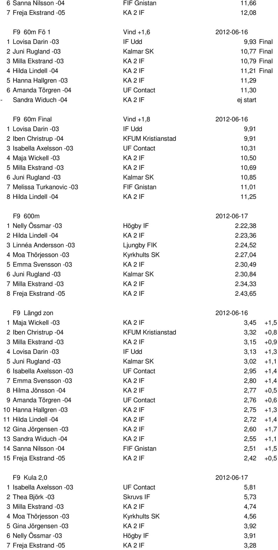 Vind +1,8 2012-06-16 1 Lovisa Darin -03 IF Udd 9,91 2 Iben Christrup -04 KFUM Kristianstad 9,91 3 Isabella Axelsson -03 UF Contact 10,31 4 Maja Wickell -03 KA 2 IF 10,50 5 Milla Ekstrand -03 KA 2 IF