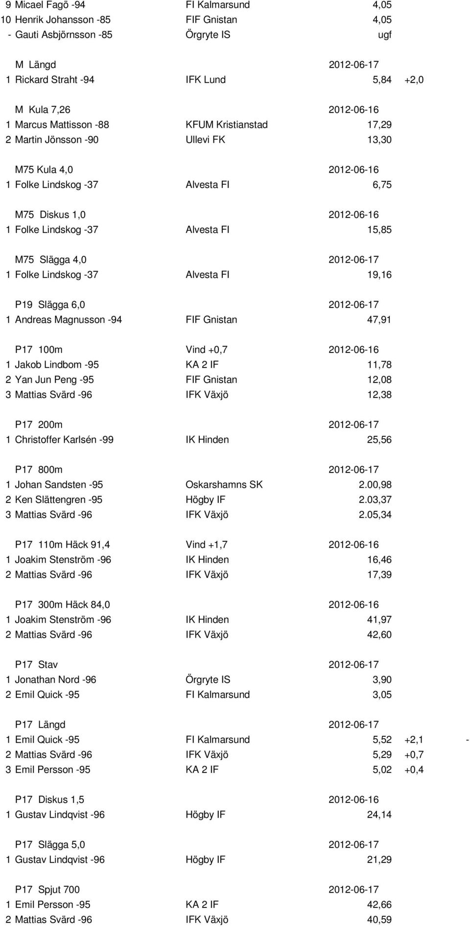 FI 15,85 M75 Slägga 4,0 2012-06-17 1 Folke Lindskog -37 Alvesta FI 19,16 P19 Slägga 6,0 2012-06-17 1 Andreas Magnusson -94 FIF Gnistan 47,91 P17 100m Vind +0,7 2012-06-16 1 Jakob Lindbom -95 KA 2 IF