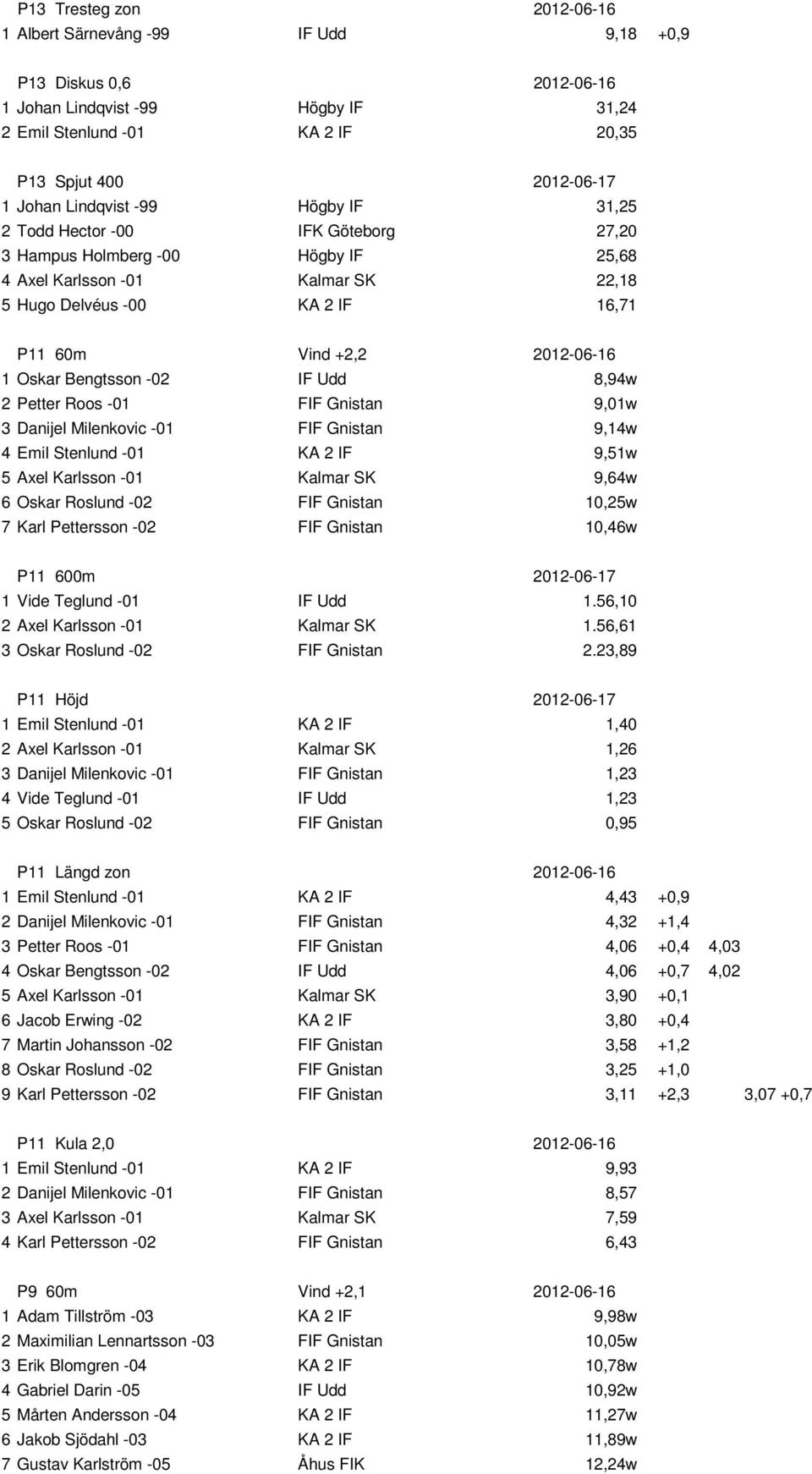 2012-06-16 1 Oskar Bengtsson -02 IF Udd 8,94w 2 Petter Roos -01 FIF Gnistan 9,01w 3 Danijel Milenkovic -01 FIF Gnistan 9,14w 4 Emil Stenlund -01 KA 2 IF 9,51w 5 Axel Karlsson -01 Kalmar SK 9,64w 6