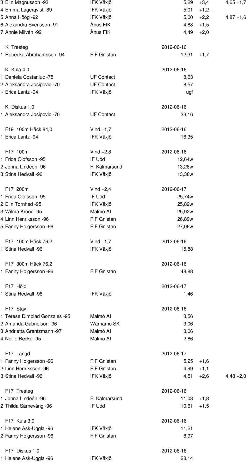 Erica Lantz -94 IFK Växjö ugf K Diskus 1,0 2012-06-16 1 Aleksandra Josipovic -70 UF Contact 33,16 F19 100m Häck 84,0 Vind +1,7 2012-06-16 1 Erica Lantz -94 IFK Växjö 16,35 F17 100m Vind +2,8
