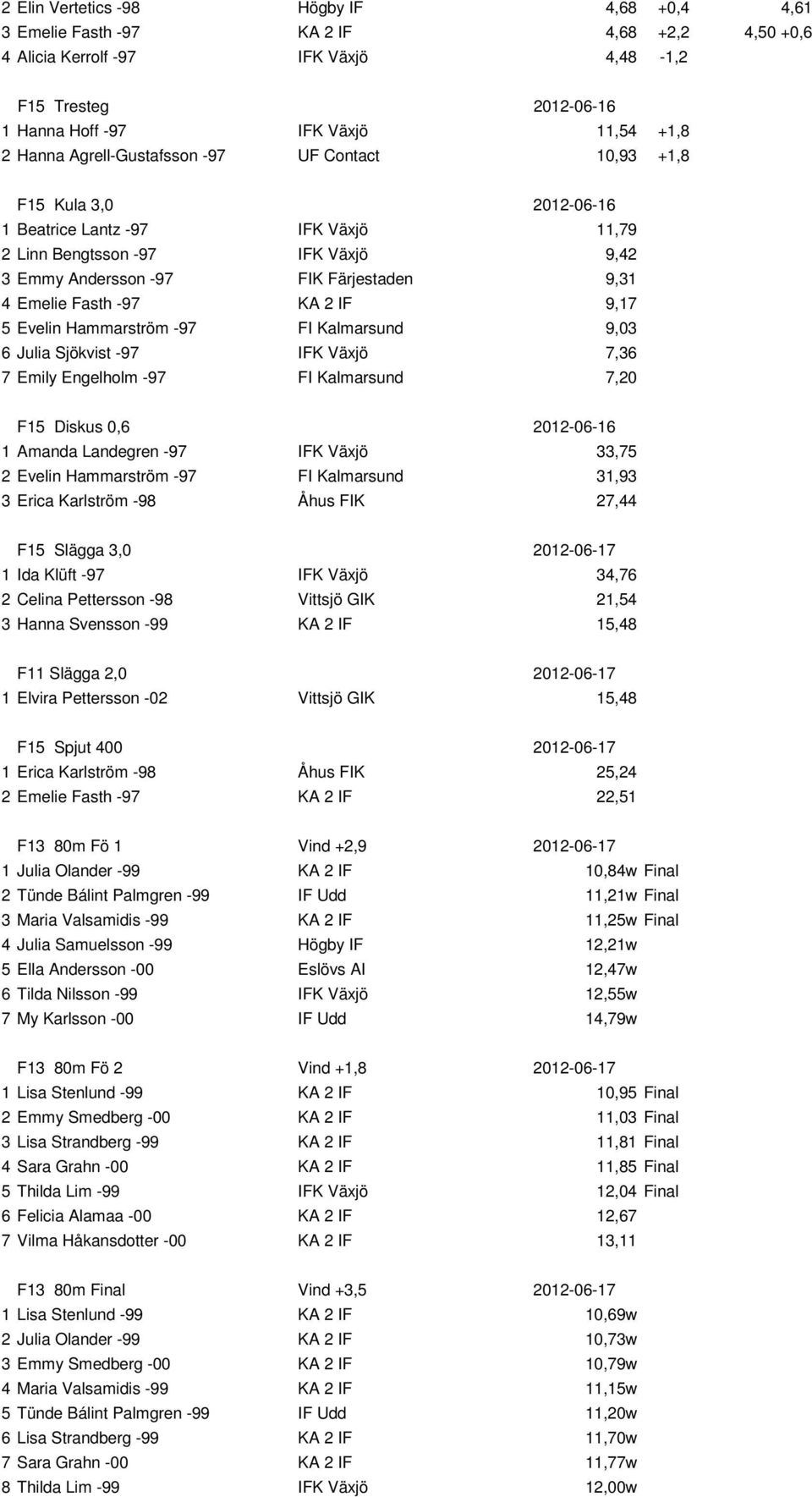 Fasth -97 KA 2 IF 9,17 5 Evelin Hammarström -97 FI Kalmarsund 9,03 6 Julia Sjökvist -97 IFK Växjö 7,36 7 Emily Engelholm -97 FI Kalmarsund 7,20 F15 Diskus 0,6 2012-06-16 1 Amanda Landegren -97 IFK