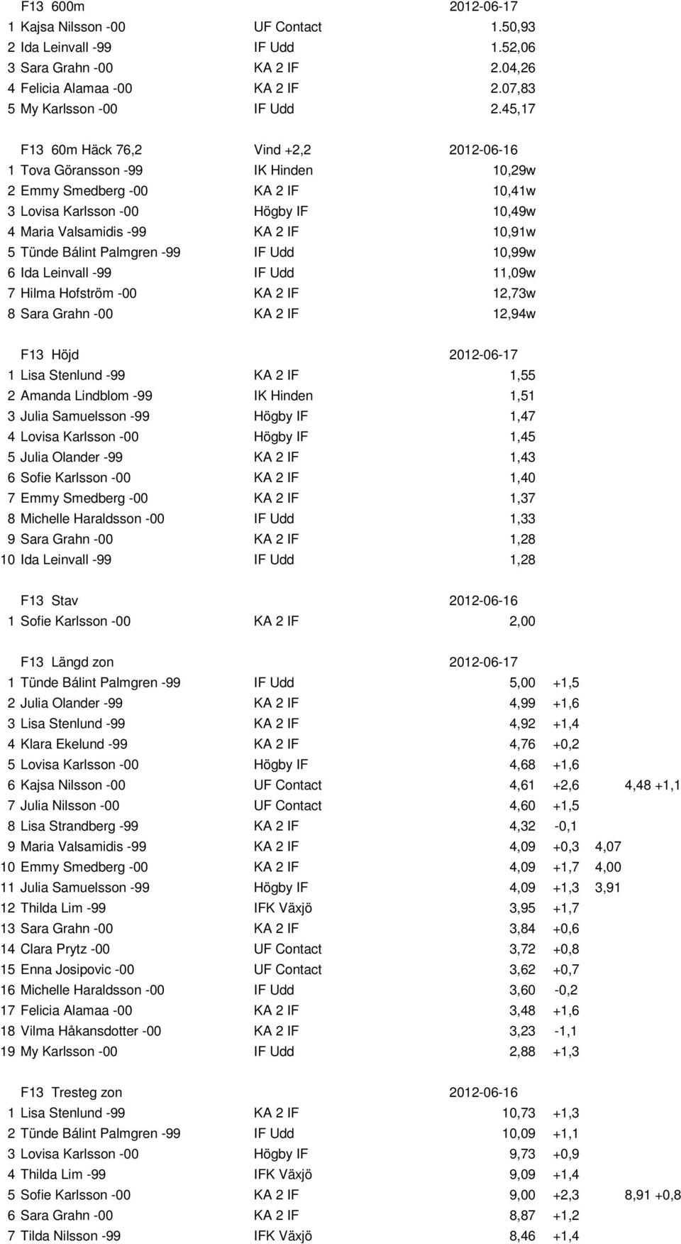 Tünde Bálint Palmgren -99 IF Udd 10,99w 6 Ida Leinvall -99 IF Udd 11,09w 7 Hilma Hofström -00 KA 2 IF 12,73w 8 Sara Grahn -00 KA 2 IF 12,94w F13 Höjd 2012-06-17 1 Lisa Stenlund -99 KA 2 IF 1,55 2