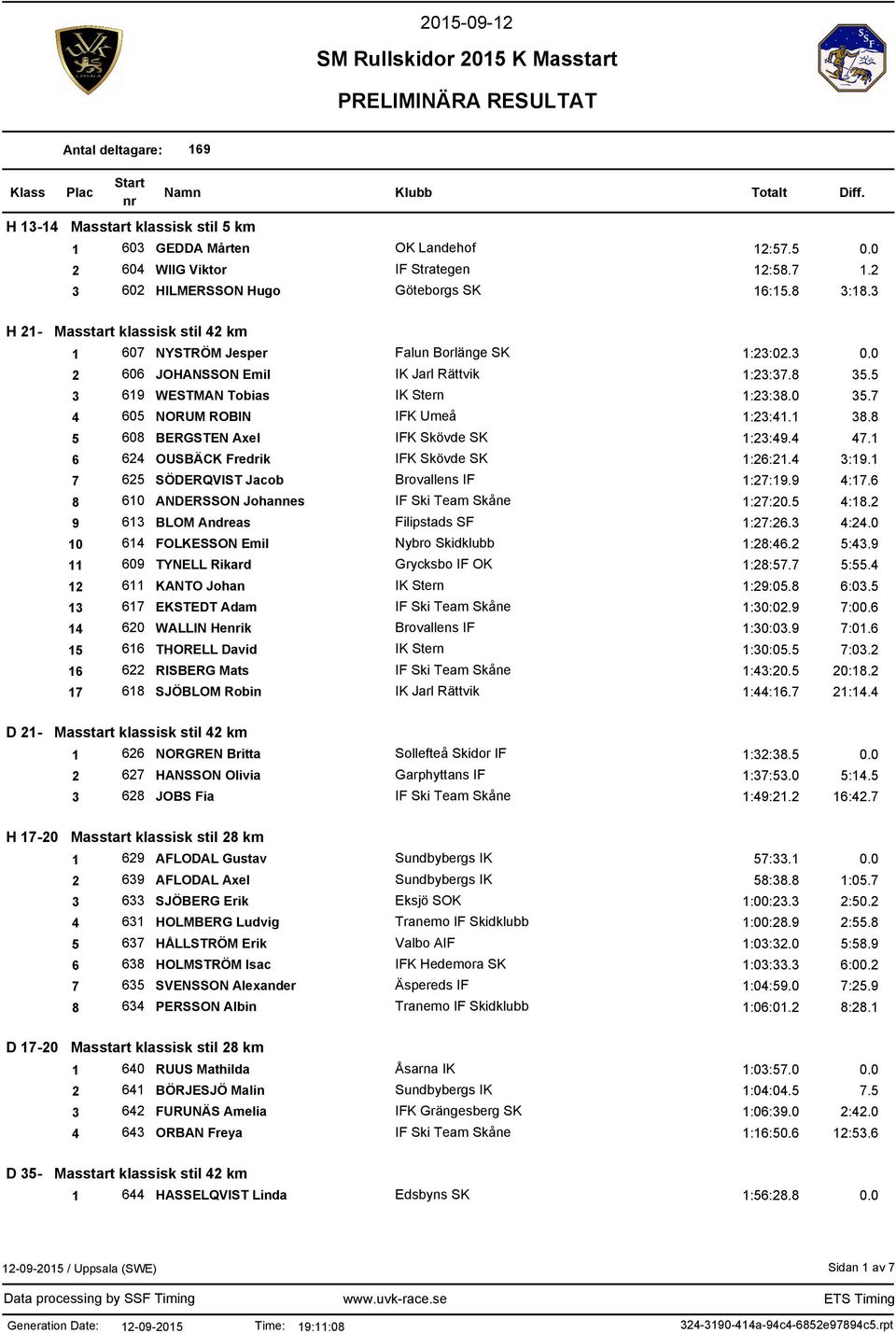 5 3 619 WESTMAN Tobias IK Stern 1:23:38.0 35.7 4 605 NORUM ROBIN IFK Umeå 1:23:41.1 38.8 5 608 BERGSTEN Axel IFK Skövde SK 1:23:49.4 47.1 6 624 OUSBÄCK Fredrik IFK Skövde SK 1:26:21.4 3:19.