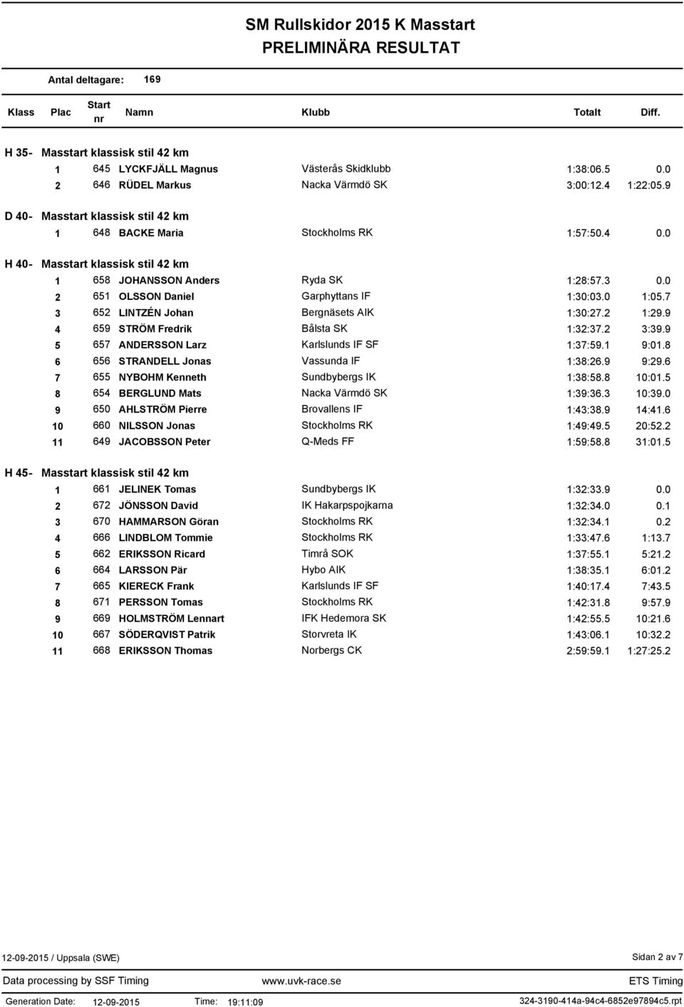 0 2 651 OLSSON Daniel Garphyttans IF 1:30:03.0 1:05.7 3 652 LINTZÉN Johan Bergnäsets AIK 1:30:27.2 1:29.9 4 659 STRÖM Fredrik Bålsta SK 1:32:37.2 3:39.9 5 657 ANDERSSON Larz Karlslunds IF SF 1:37:59.