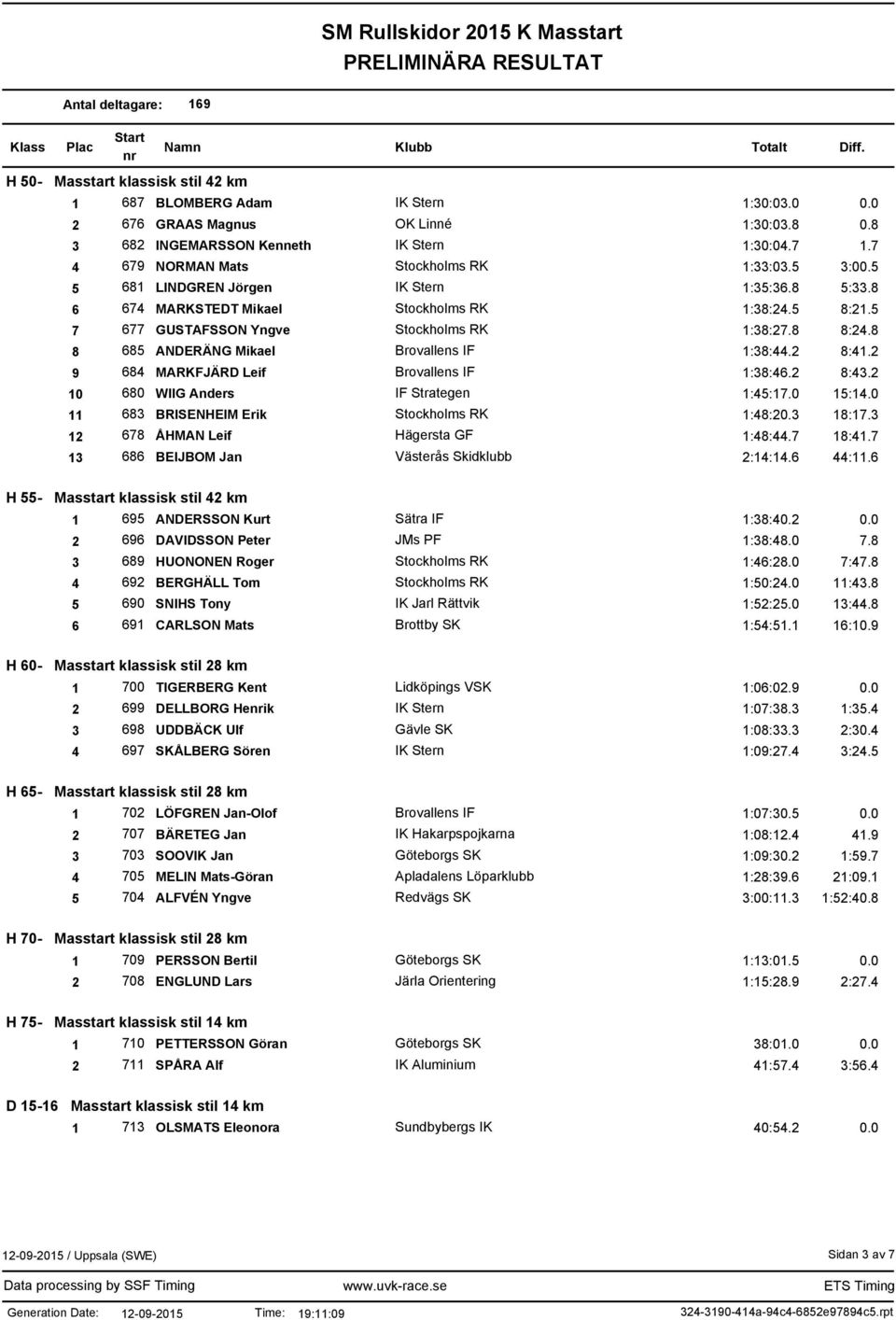 8 8:24.8 8 685 ANDERÄNG Mikael Brovallens IF 1:38:44.2 8:41.2 9 684 MARKFJÄRD Leif Brovallens IF 1:38:46.2 8:43.2 10 680 WIIG Anders IF Strategen 1:45:17.0 15:14.