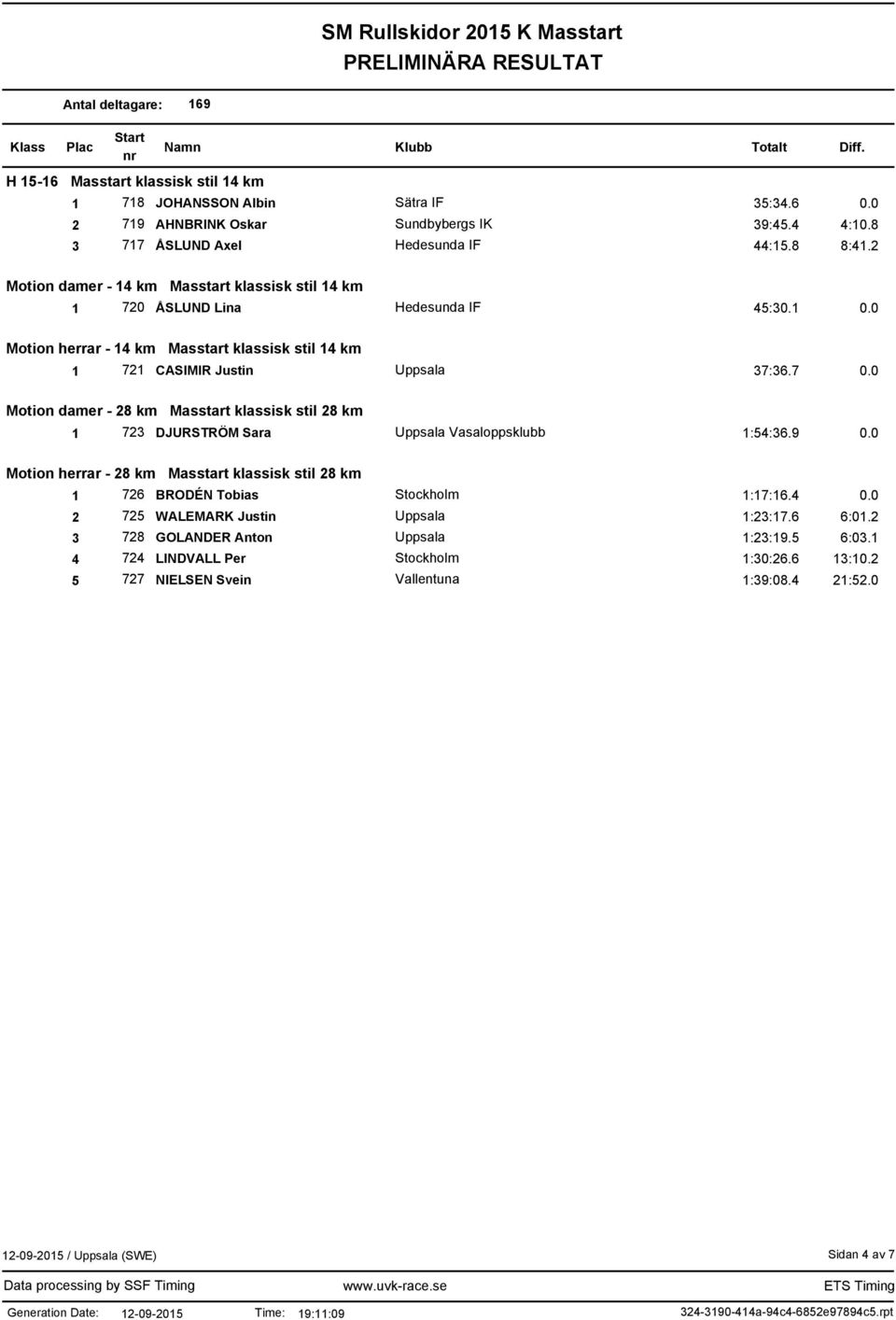 0 Motion damer - 28 km Masstart klassisk stil 28 km 1 723 DJURSTRÖM Sara Uppsala Vasaloppsklubb 1:54:36.9 0.