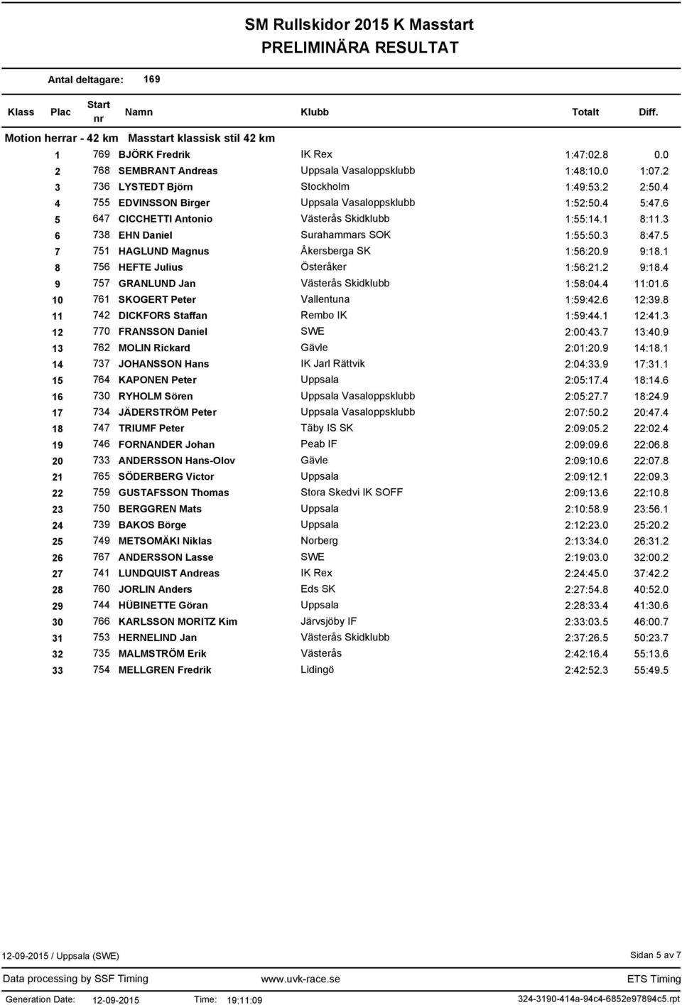 5 7 751 HAGLUND Magnus Åkersberga SK 1:56:20.9 9:18.1 8 756 HEFTE Julius Österåker 1:56:21.2 9:18.4 9 757 GRANLUND Jan Västerås Skidklubb 1:58:04.4 11:01.6 10 761 SKOGERT Peter Vallentuna 1:59:42.