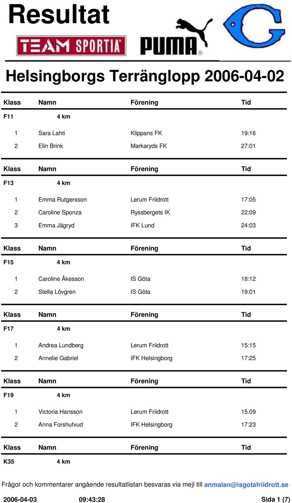 F15 1 Caroline Åkesson 18:12 2 Stella Lövgren 19:01 F17 1 Andrea Lundberg 15:15 2 Annelie