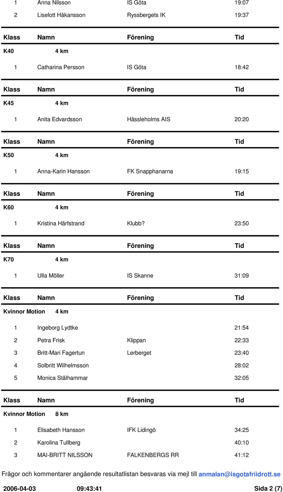 23:50 K70 1 Ulla Möller 31:09 Kvinnor Motion 1 Ingeborg Lydtke 21:54 2 Petra Frisk Klippan 22:33 3 Britt-Mari Fagertun Lerberget