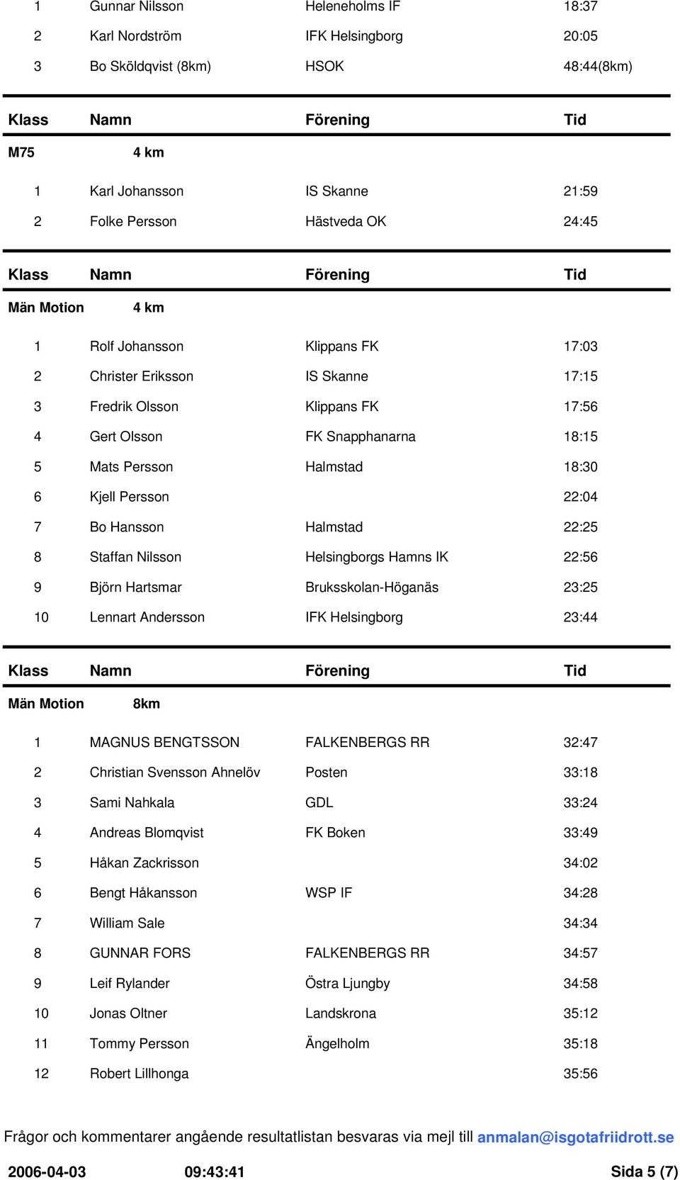 Hartsmar Bruksskolan-Höganäs 23:25 10 Lennart Andersson 23:44 Män Motion 8km 1 MAGNUS BENGTSSON FALKENBERGS RR 32:47 2 Christian Svensson Ahnelöv Posten 33:18 3 Sami Nahkala GDL 33:24 4 Andreas