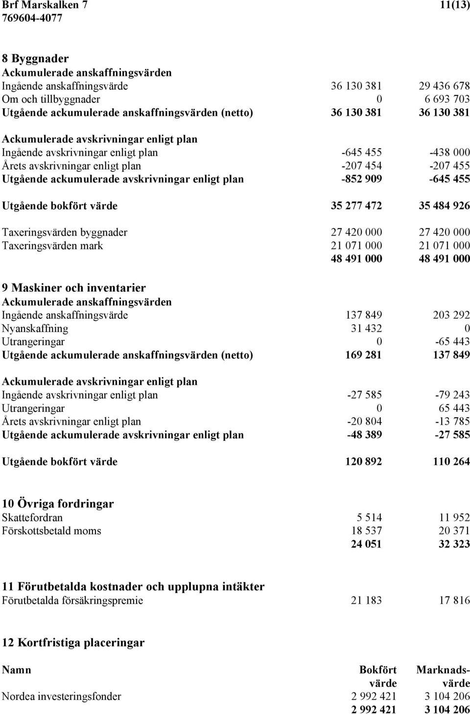 enligt plan -852 909-645 455 Utgående bokfört värde 35 277 472 35 484 926 Taxeringsvärden byggnader 27 420 000 27 420 000 Taxeringsvärden mark 21 071 000 21 071 000 48 491 000 48 491 000 9 Maskiner