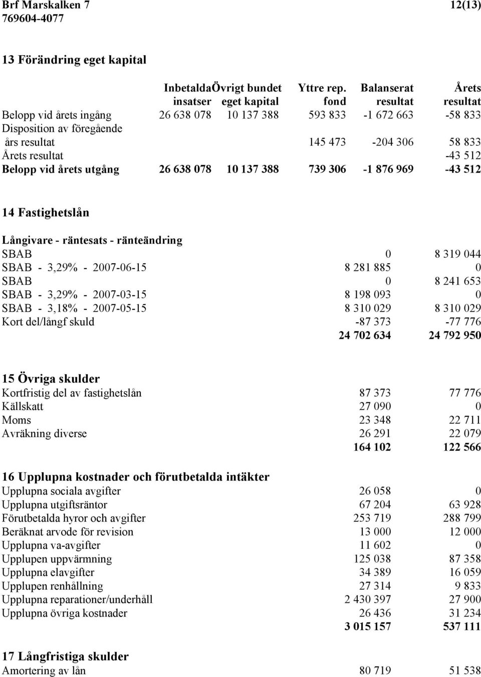 Årets resultat -43 512 Belopp vid årets utgång 26 638 078 10 137 388 739 306-1 876 969-43 512 14 Fastighetslån Långivare - räntesats - ränteändring SBAB 0 8 319 044 SBAB - 3,29% - 2007-06-15 8 281