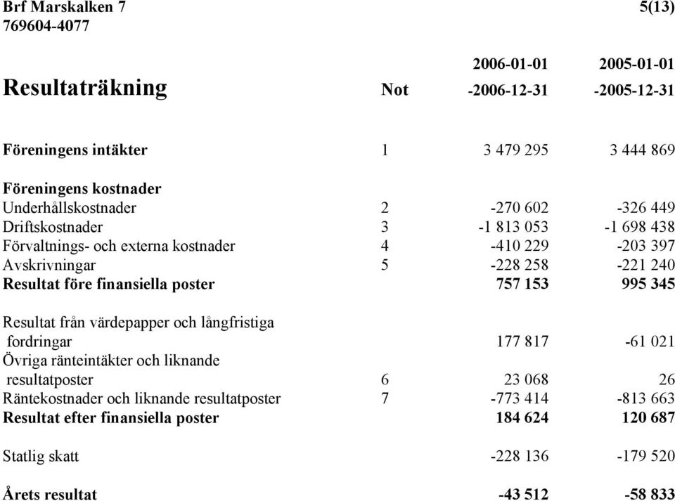 Resultat före finansiella poster 757 153 995 345 Resultat från värdepapper och långfristiga fordringar 177 817-61 021 Övriga ränteintäkter och liknande resultatposter