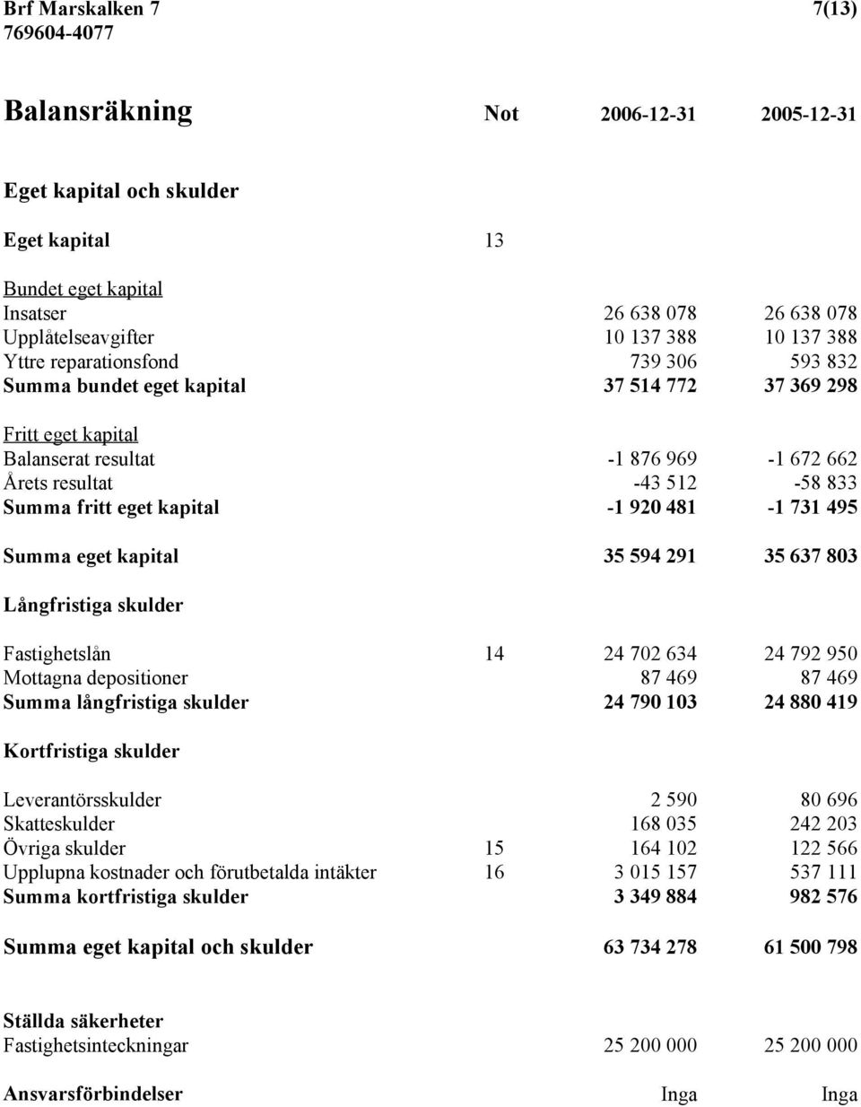 kapital -1 920 481-1 731 495 Summa eget kapital 35 594 291 35 637 803 Långfristiga skulder Fastighetslån 14 24 702 634 24 792 950 Mottagna depositioner 87 469 87 469 Summa långfristiga skulder 24 790
