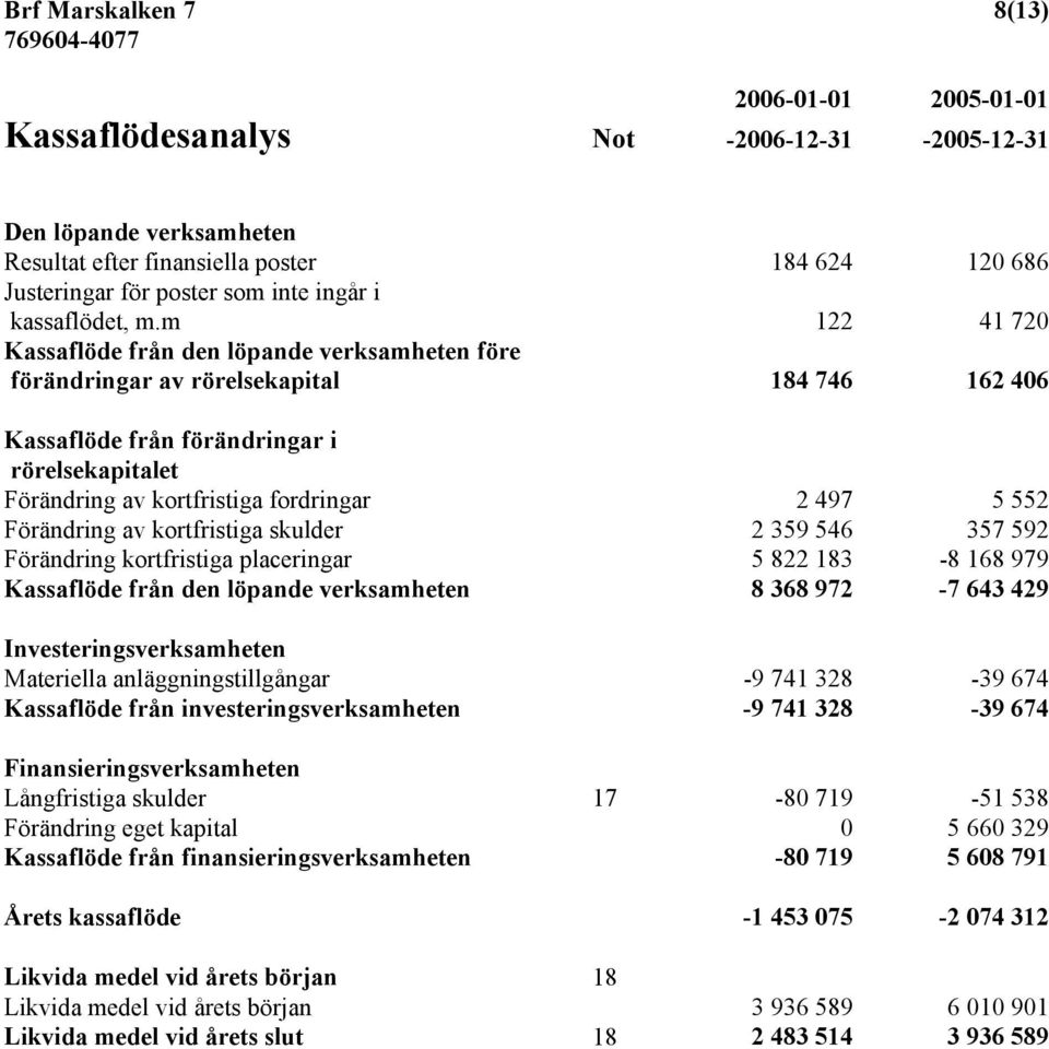 m 122 41 720 Kassaflöde från den löpande verksamheten före förändringar av rörelsekapital 184 746 162 406 Kassaflöde från förändringar i rörelsekapitalet Förändring av kortfristiga fordringar 2 497 5