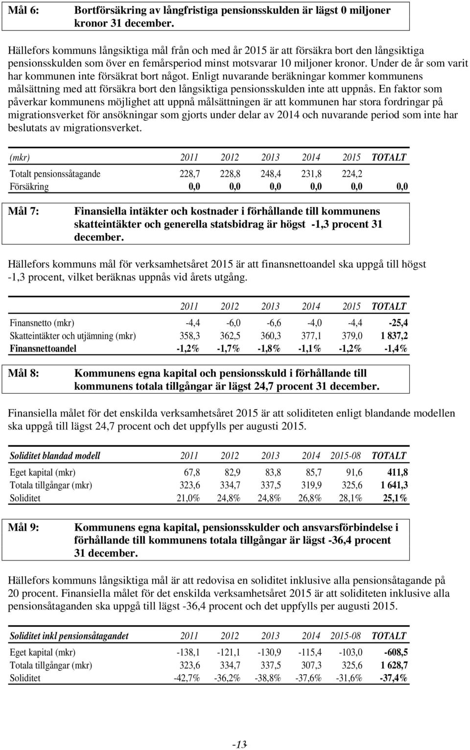 Under de år som varit har kommunen inte försäkrat bort något. Enligt nuvarande beräkningar kommer kommunens målsättning med att försäkra bort den långsiktiga pensionsskulden inte att uppnås.