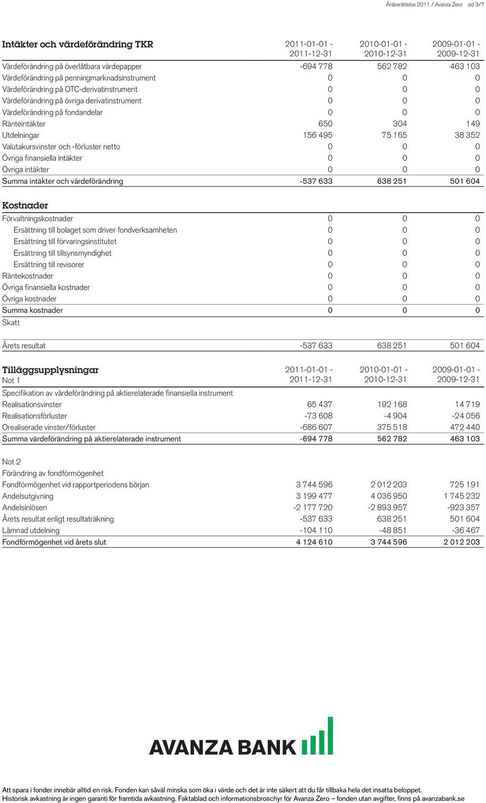 Ränteintäkter 650 304 149 Utdelningar 156 495 75 165 38 352 Valutakursvinster och -förluster netto 0 0 0 Övriga finansiella intäkter 0 0 0 Övriga intäkter 0 0 0 Summa intäkter och värdeförändring