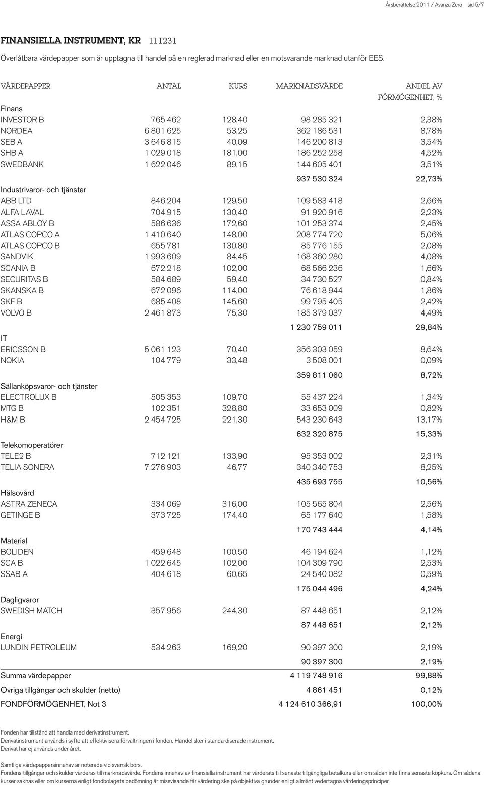 029 018 181,00 186 252 258 4,52% SWEDBANK 1 622 046 89,15 144 605 401 3,51% 937 530 324 22,73% Industrivaror- och tjänster ABB LTD 846 204 129,50 109 583 418 2,66% ALFA LAVAL 704 915 130,40 91 920