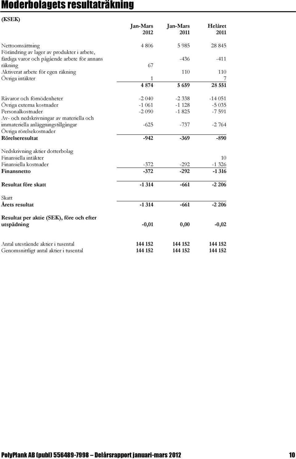 -2 090-1 825-7 591 Av- och nedskrivningar av materiella och immateriella anläggningstillgångar -625-737 -2 764 Övriga rörelsekostnader Rörelseresultat -942-369 -890 Nedskrivning aktier dotterbolag