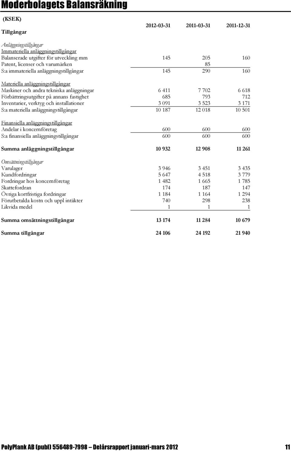 685 793 712 Inventarier, verktyg och installationer 3 091 3 523 3 171 S:a materiella anläggningstillgångar 10 187 12 018 10 501 Finansiella anläggningstillgångar Andelar i koncernföretag 600 600 600