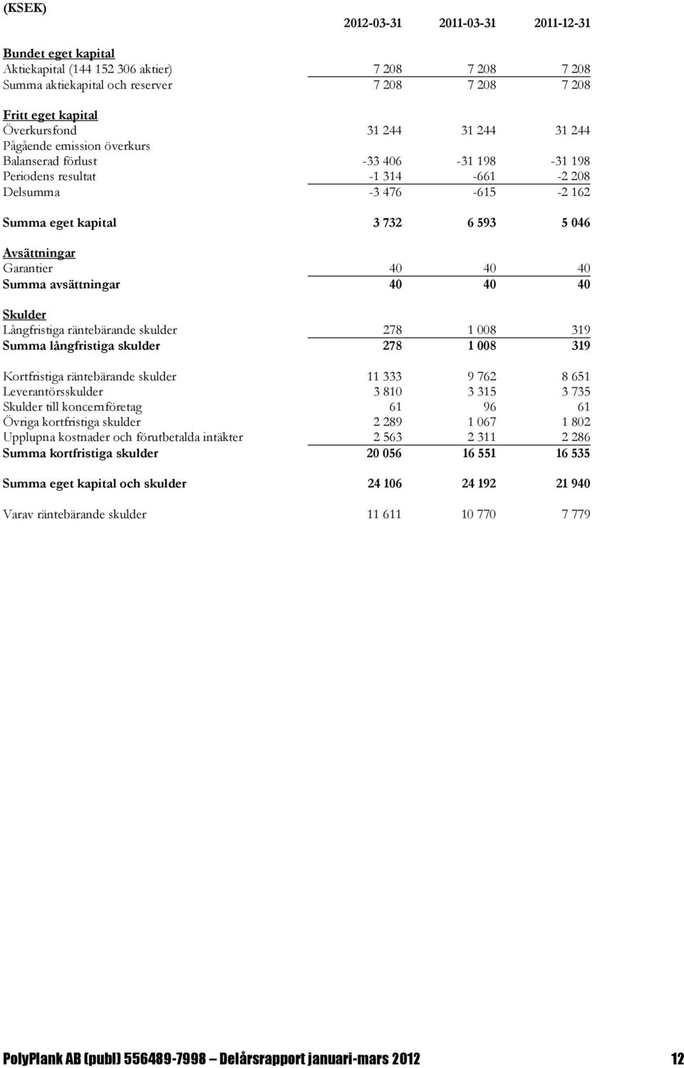 40 40 40 Summa avsättningar 40 40 40 Skulder Långfristiga räntebärande skulder 278 1 008 319 Summa långfristiga skulder 278 1 008 319 Kortfristiga räntebärande skulder 11 333 9 762 8 651