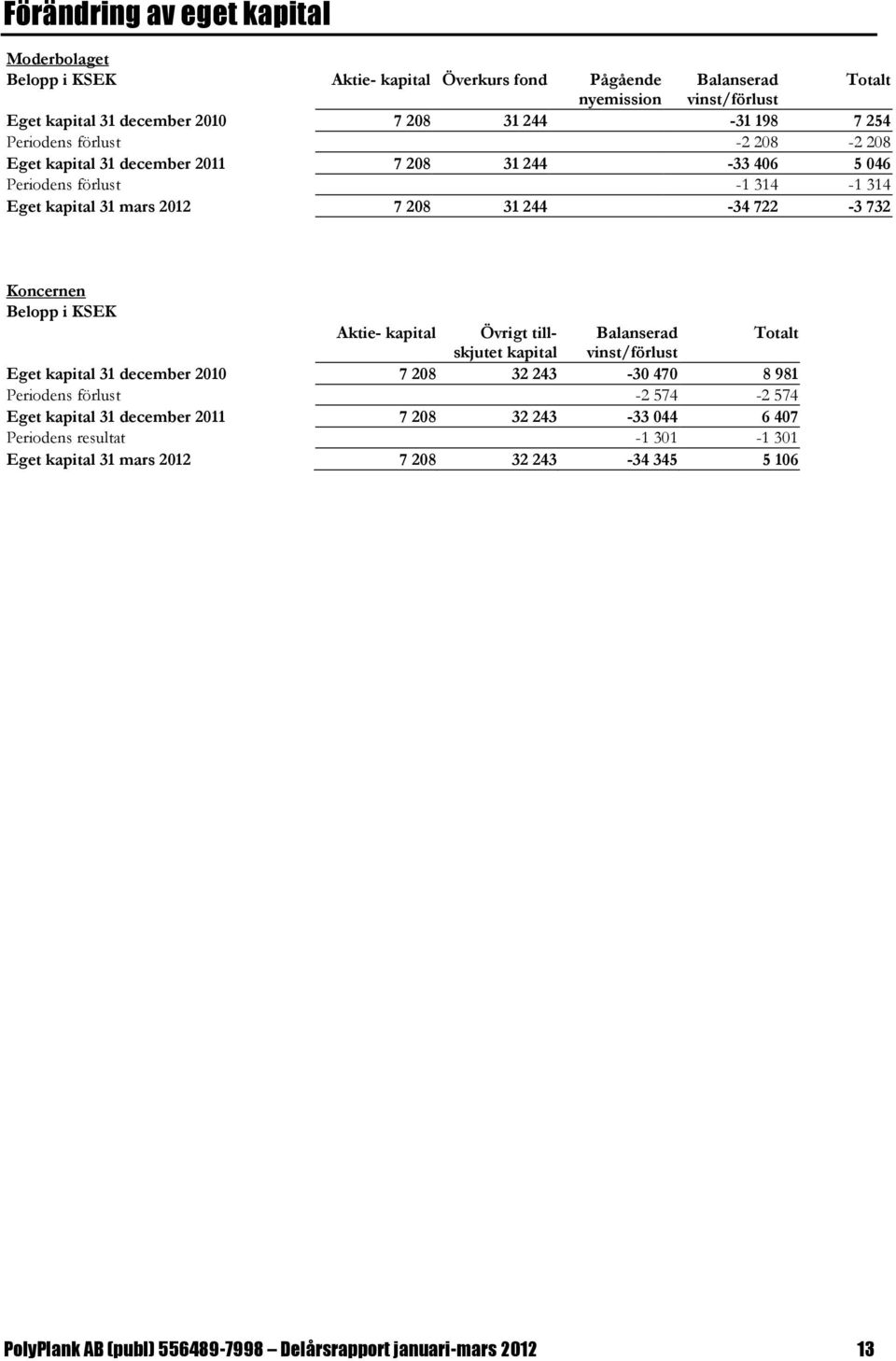 Belopp i KSEK Aktie- kapital Övrigt tillskjutet Balanserad Totalt kapital vinst/förlust Eget kapital 31 december 2010 7 208 32 243-30 470 8 981 Periodens förlust -2 574-2 574 Eget