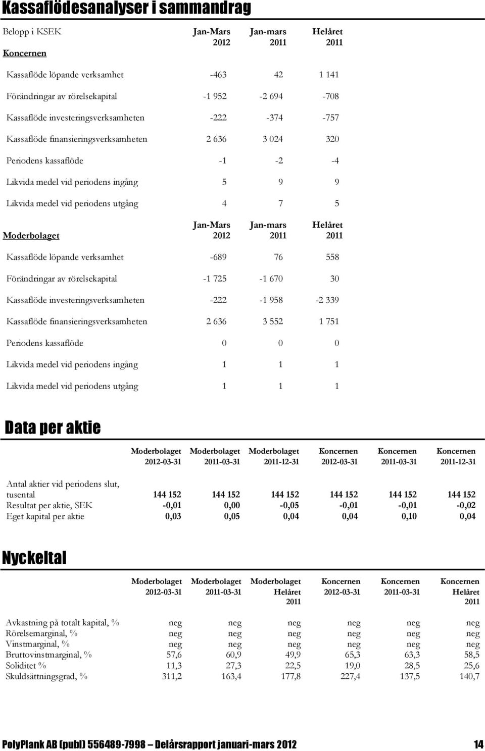 7 5 Moderbolaget Jan-Mars 2012 Jan-mars Helåret Kassaflöde löpande verksamhet -689 76 558 Förändringar av rörelsekapital -1 725-1 670 30 Kassaflöde investeringsverksamheten -222-1 958-2 339