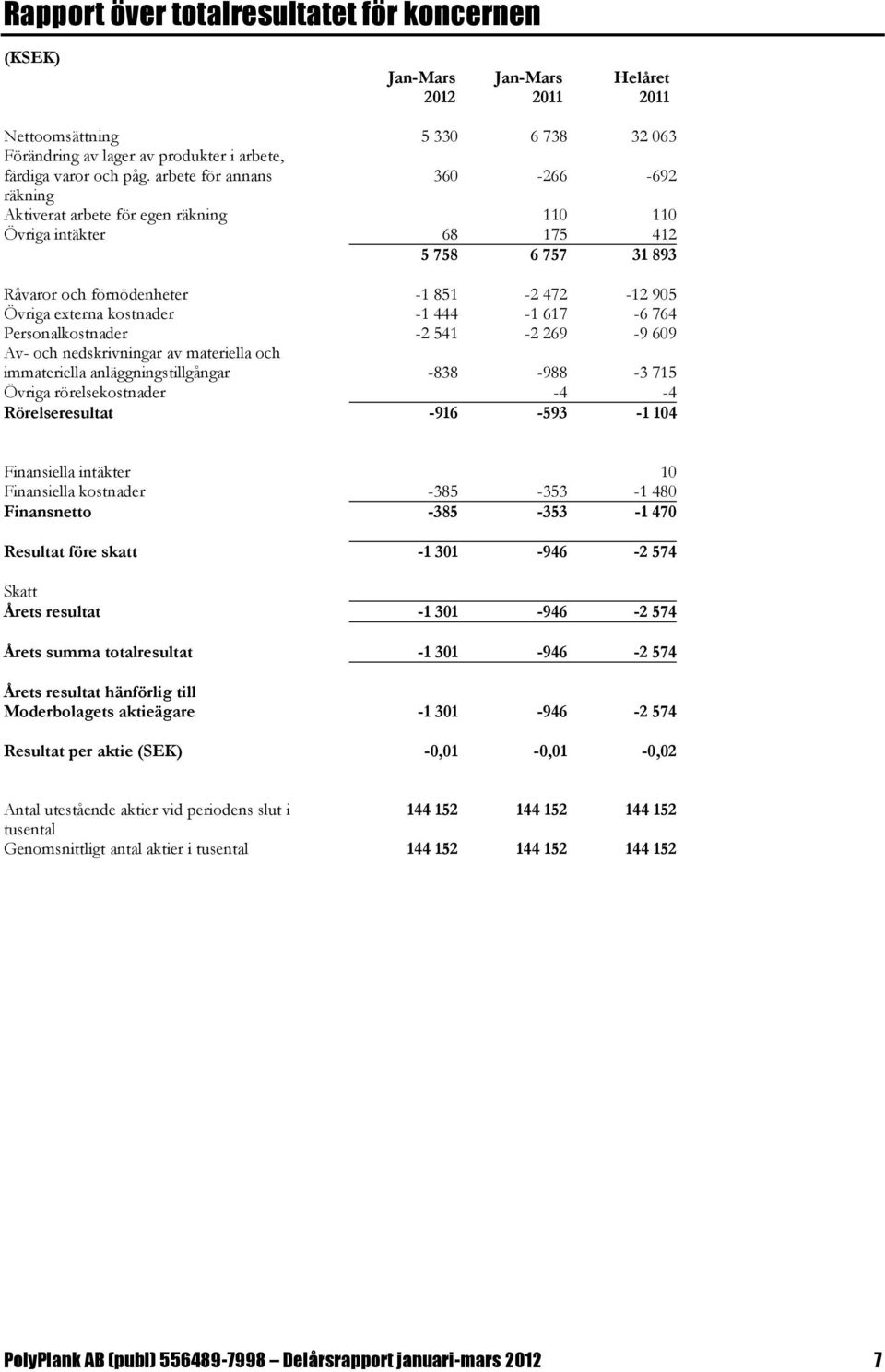 -1 444-1 617-6 764 Personalkostnader -2 541-2 269-9 609 Av- och nedskrivningar av materiella och immateriella anläggningstillgångar -838-988 -3 715 Övriga rörelsekostnader -4-4 Rörelseresultat