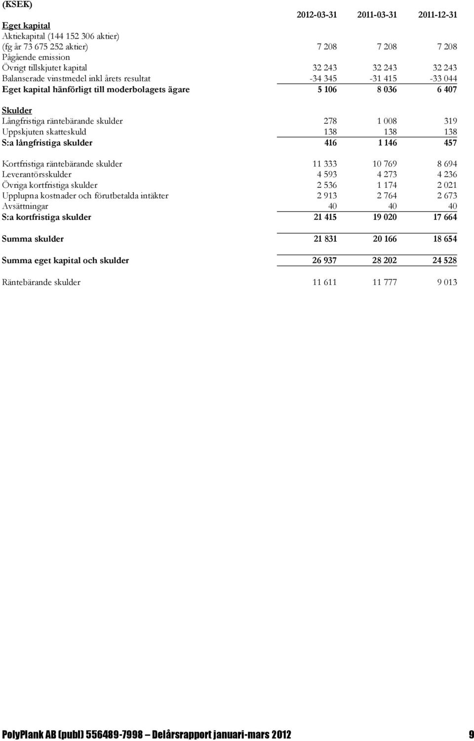 138 138 138 S:a långfristiga skulder 416 1 146 457 Kortfristiga räntebärande skulder 11 333 10 769 8 694 Leverantörsskulder 4 593 4 273 4 236 Övriga kortfristiga skulder 2 536 1 174 2 021 Upplupna