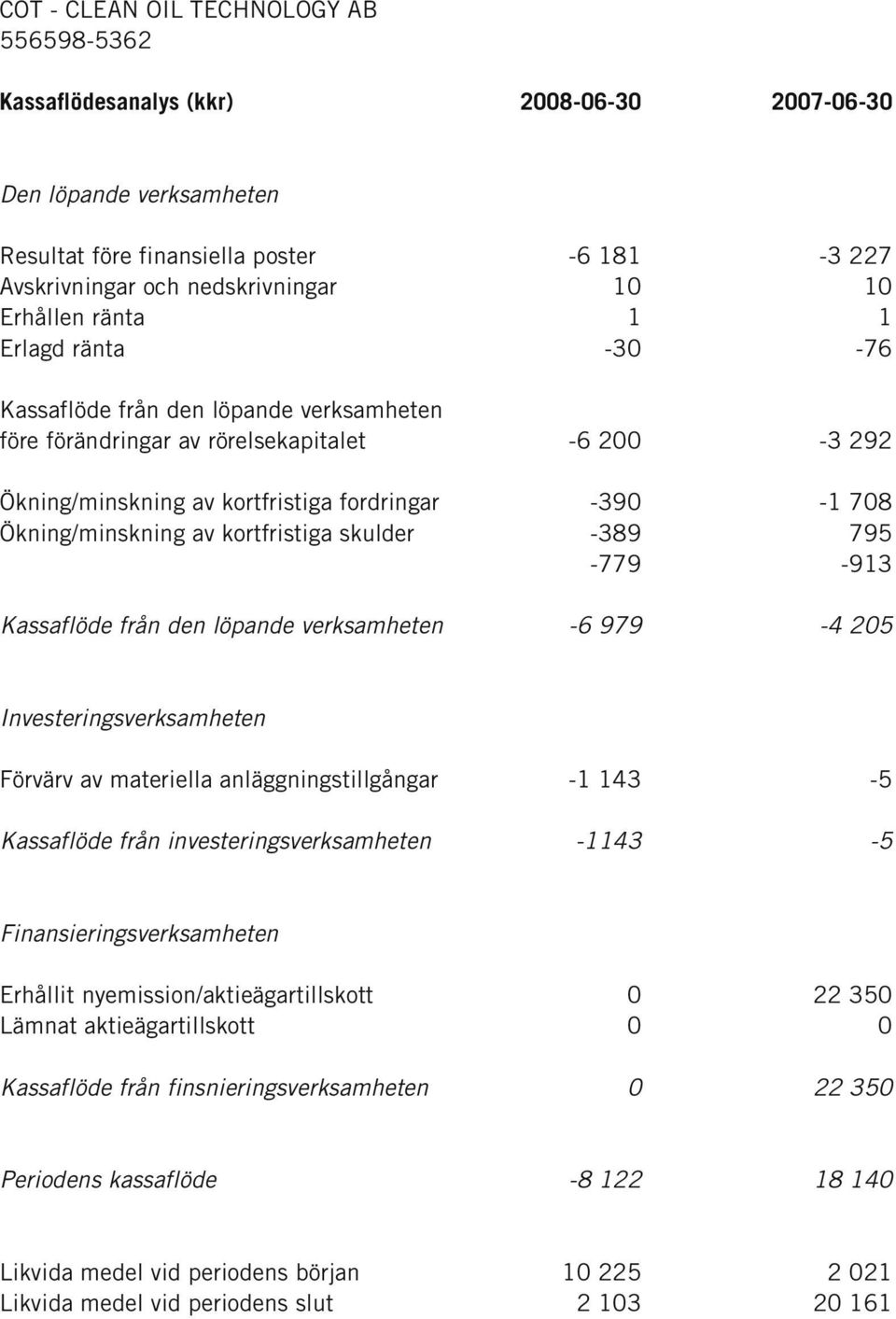 Ökning/minskning av kortfristiga skulder -389 795-779 -913 Kassaflöde från den löpande verksamheten -6 979-4 205 Investeringsverksamheten Förvärv av materiella anläggningstillgångar -1 143-5