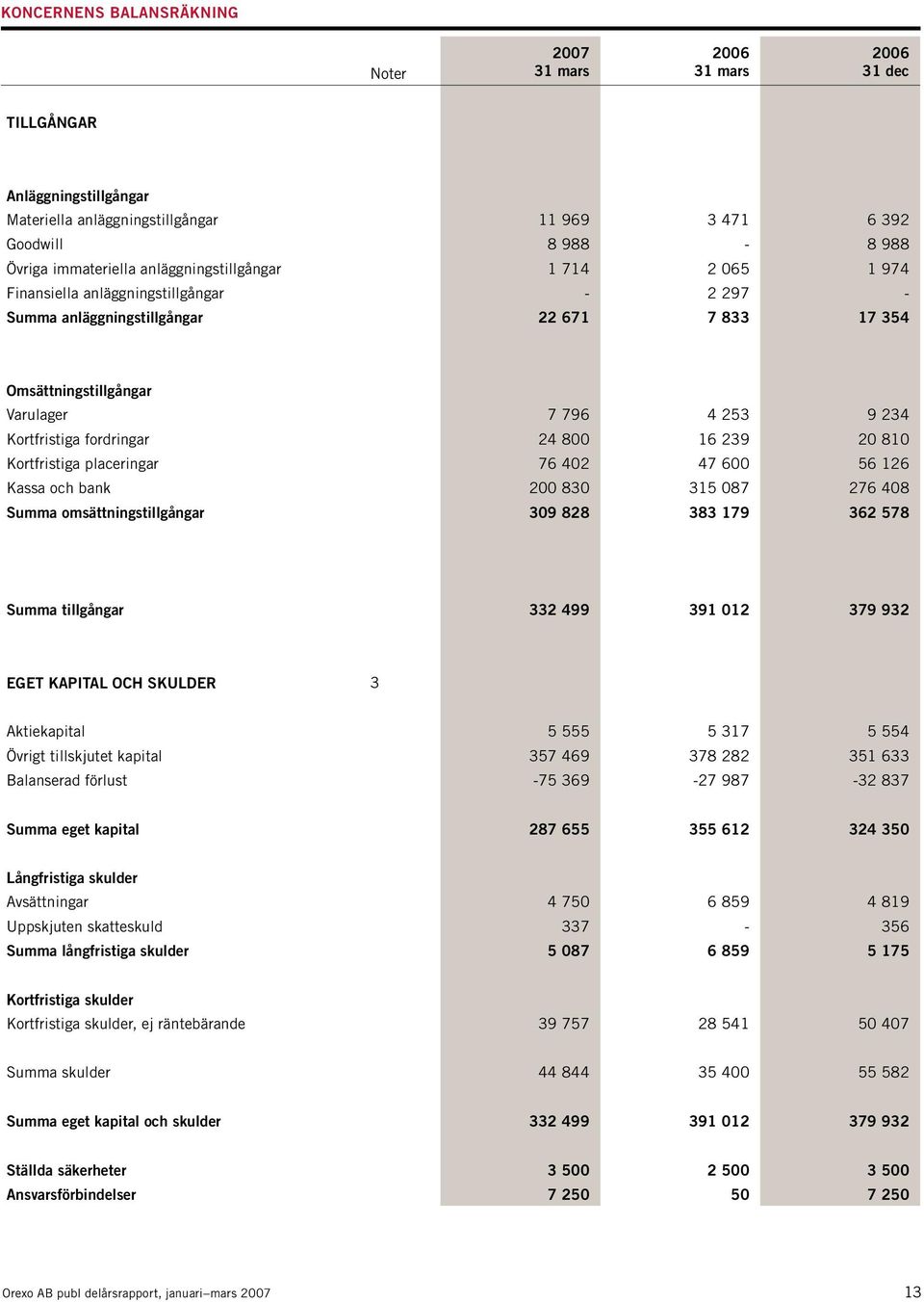 fordringar 24 800 16 239 20 810 Kortfristiga placeringar 76 402 47 600 56 126 Kassa och bank 200 830 315 087 276 408 Summa omsättningstillgångar 309 828 383 179 362 578 Summa tillgångar 332 499 391