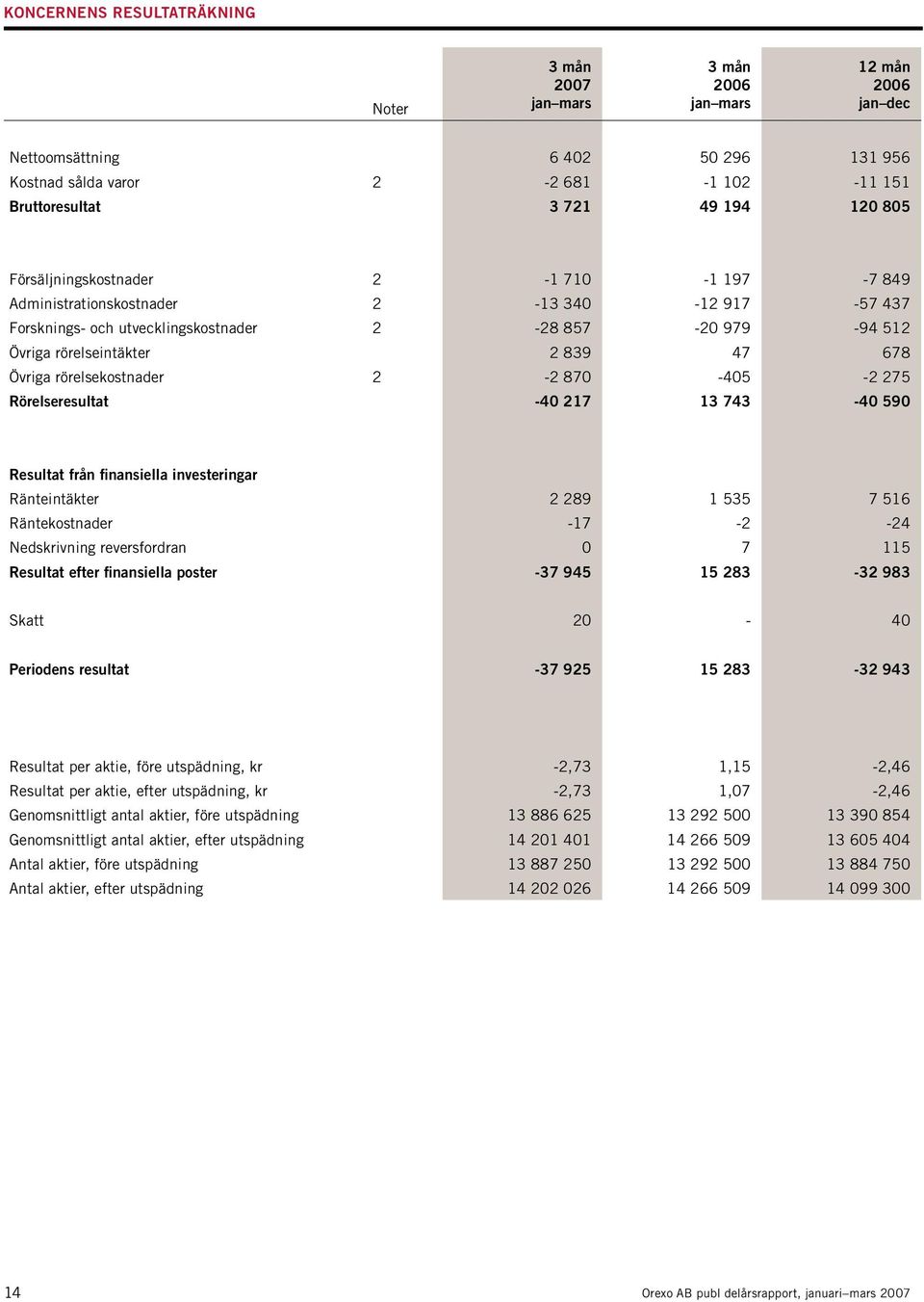 rörelsekostnader 2-2 870-405 -2 275 Rörelseresultat -40 217 13 743-40 590 Resultat från finansiella investeringar Ränteintäkter 2 289 1 535 7 516 Räntekostnader -17-2 -24 Nedskrivning reversfordran 0