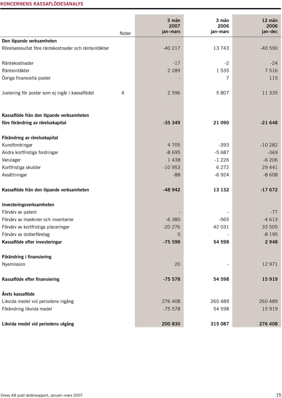 rörelsekapital -35 349 21 090-21 648 Förändring av rörelsekapital Kundfordringar 4 705-393 -10 282 Andra kortfristiga fordringar -8 695-5 687-369 Varulager 1 438-1 226-6 206 Kortfristiga skulder -10