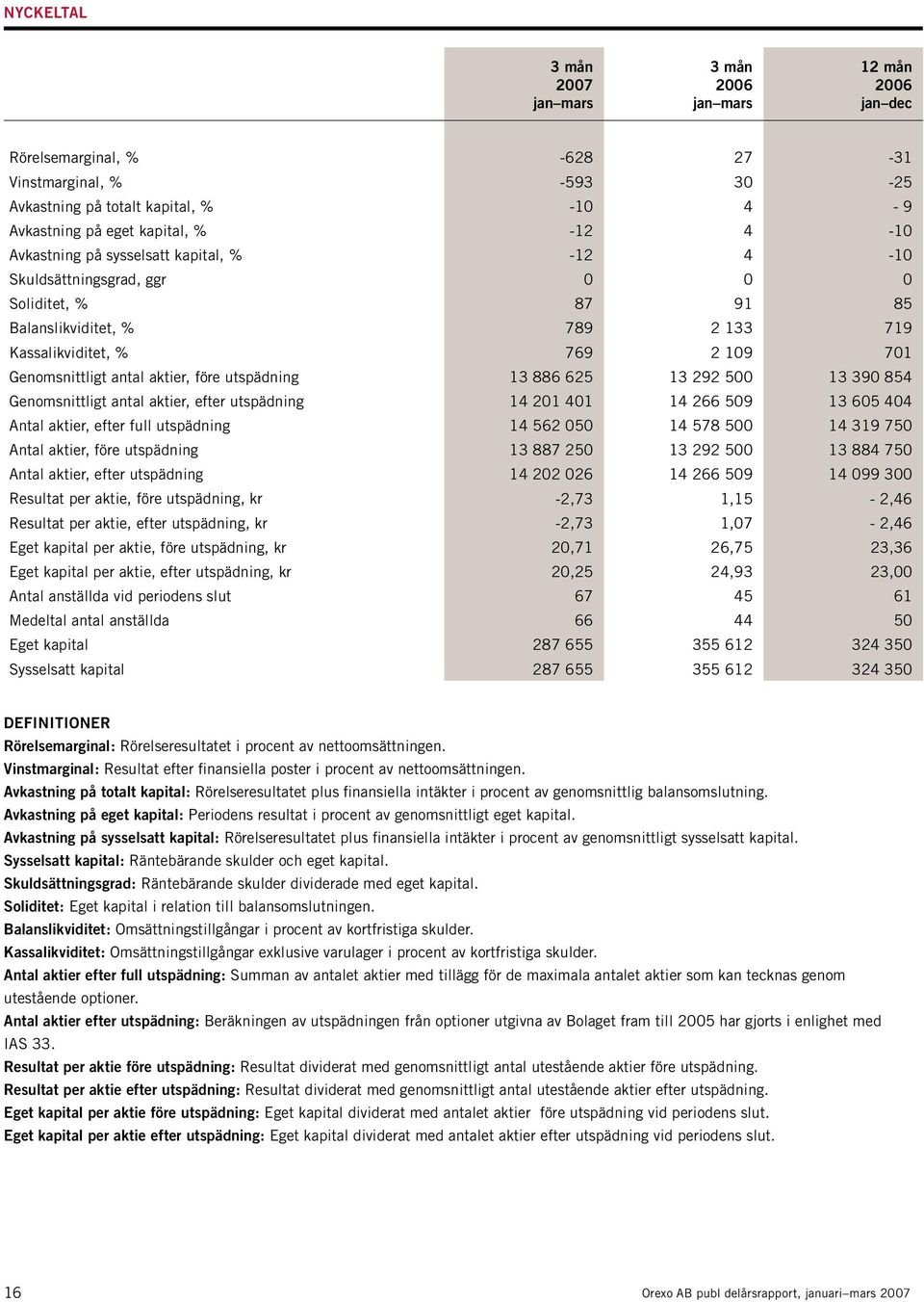 886 625 13 292 500 13 390 854 Genomsnittligt antal aktier, efter utspädning 14 201 401 14 266 509 13 605 404 Antal aktier, efter full utspädning 14 562 050 14 578 500 14 319 750 Antal aktier, före