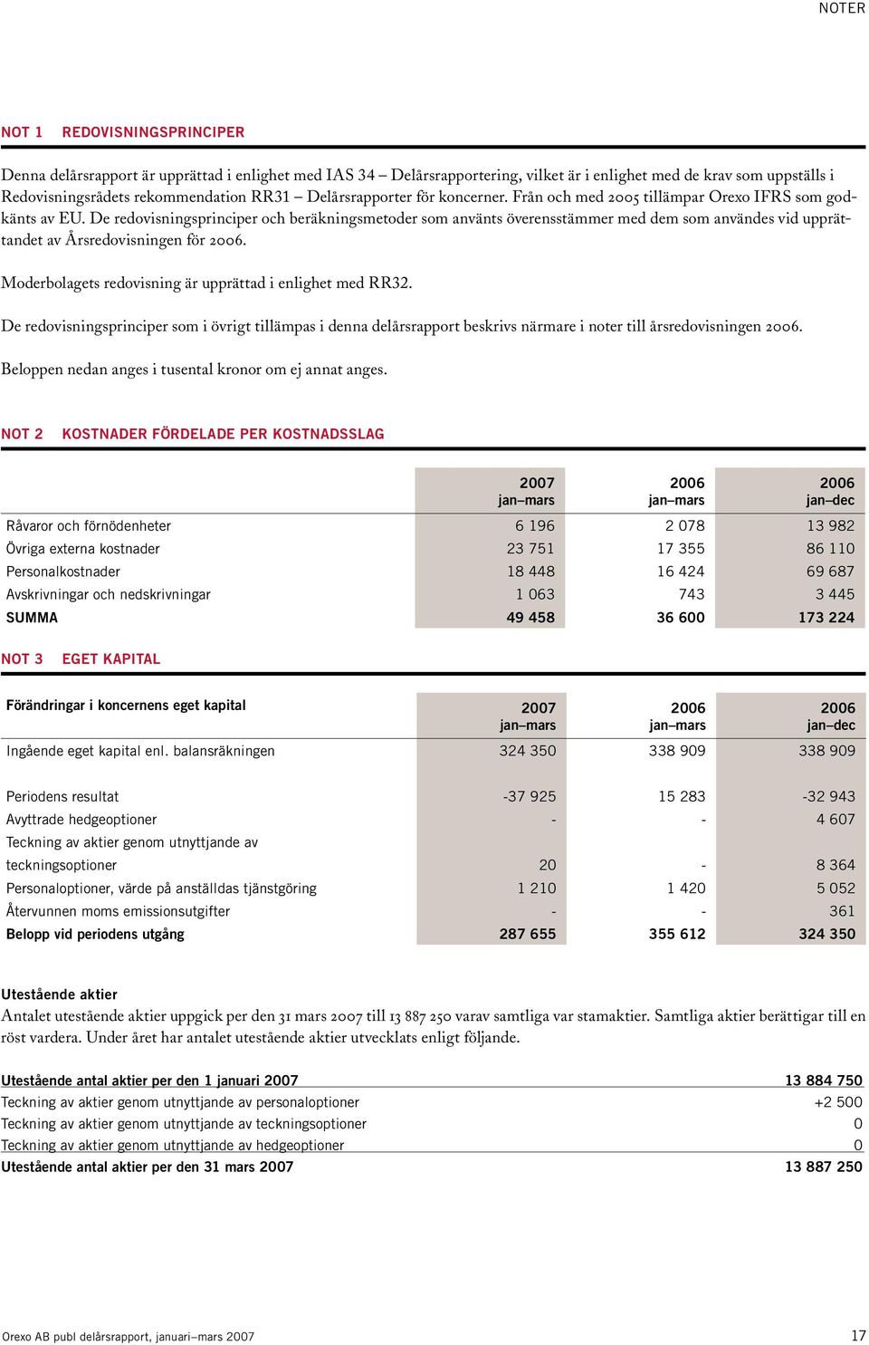 De redovisningsprinciper och beräkningsmetoder som använts överensstämmer med dem som användes vid upprättandet av Årsredovisningen för. Moderbolagets redovisning är upprättad i enlighet med RR32.