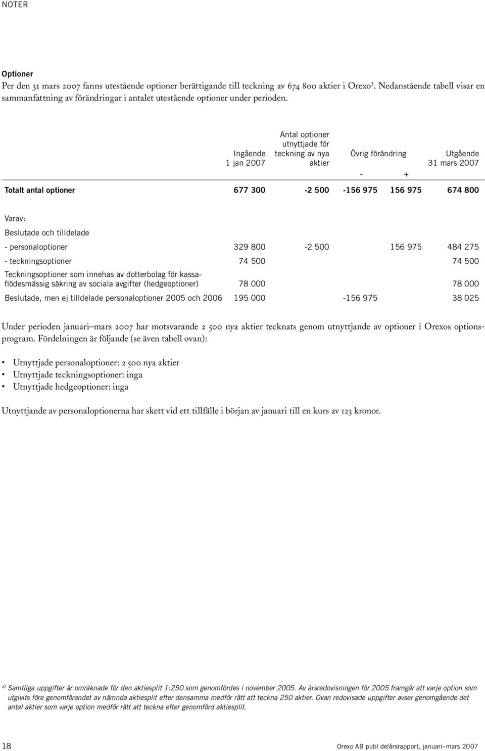 Ingående 1 jan 2007 Antal optioner utnyttjade för teckning av nya aktier Övrig förändring - + Utgående 31 mars 2007 Totalt antal optioner 677 300-2 500-156 975 156 975 674 800 Varav: Beslutade och