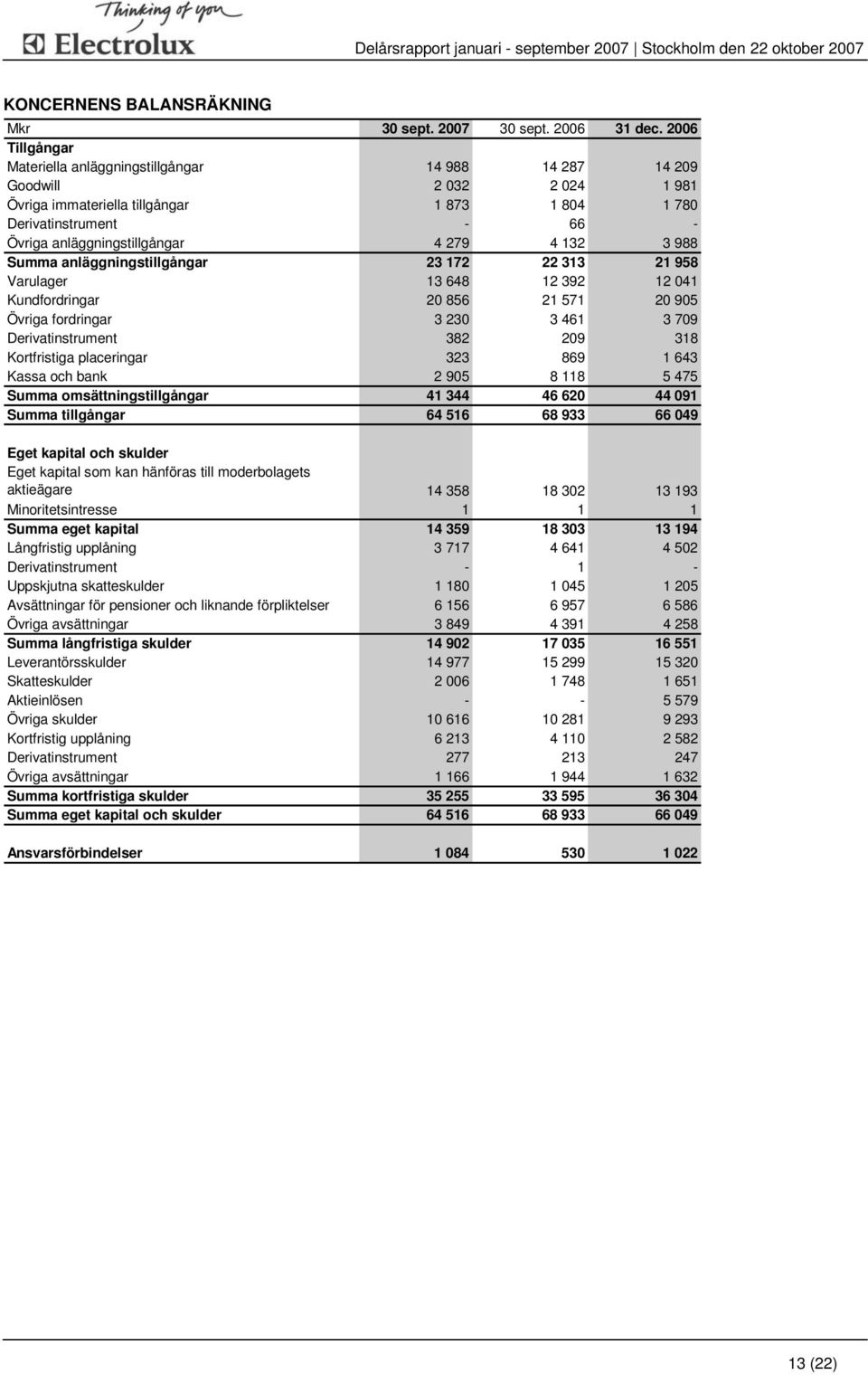 279 4 132 3 988 Summa anläggningstillgångar 23 172 22 313 21 958 Varulager 13 648 12 392 12 041 Kundfordringar 20 856 21 571 20 905 Övriga fordringar 3 230 3 461 3 709 Derivatinstrument 382 209 318