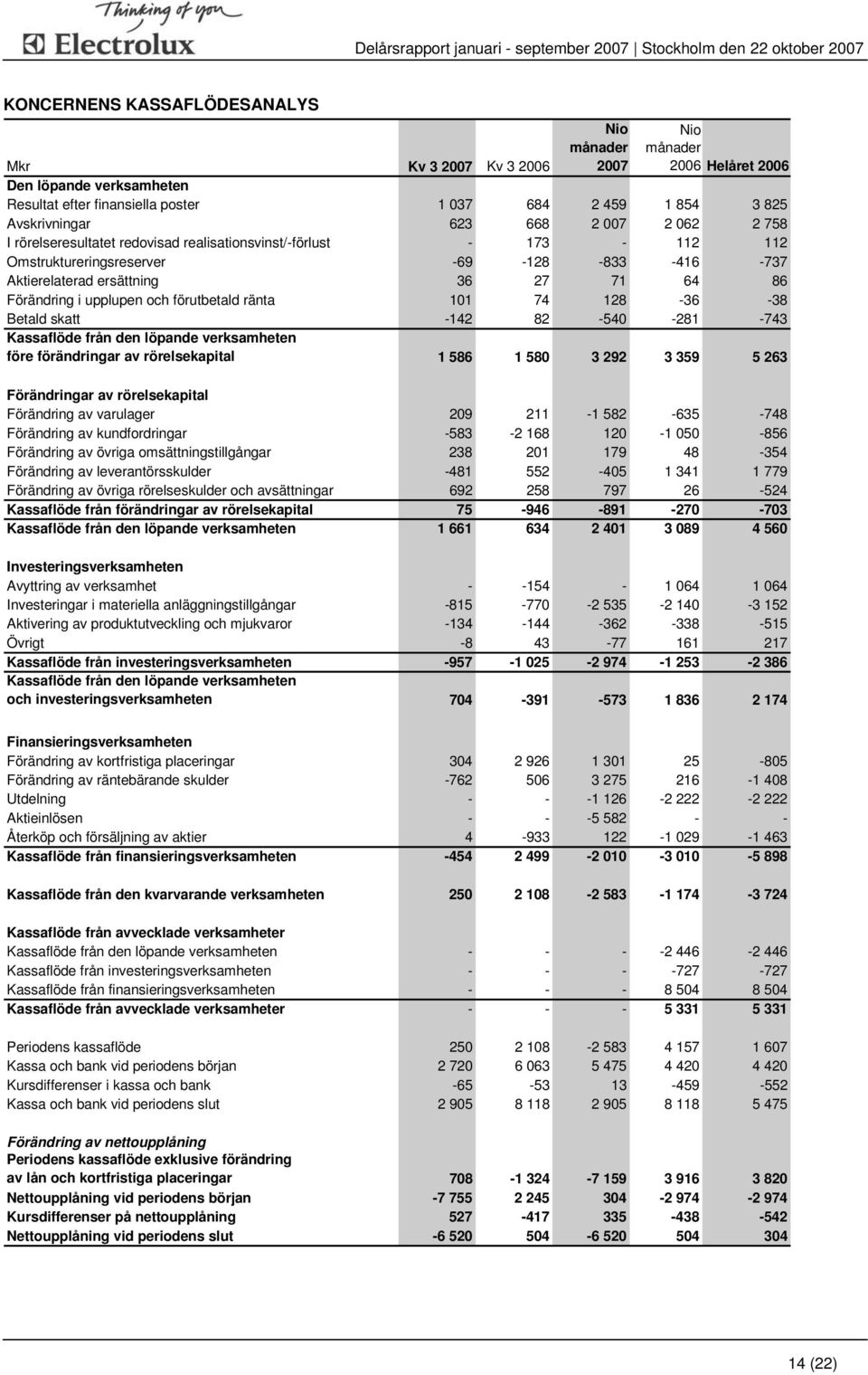 Förändring i upplupen och förutbetald ränta 101 74 128-36 -38 Betald skatt -142 82-540 -281-743 Kassaflöde från den löpande verksamheten före förändringar av rörelsekapital 1 586 1 580 3 292 3 359 5