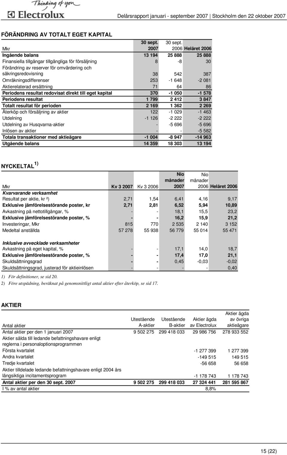 Helåret Mkr Ingående balans 13 194 25 888 25 888 Finansiella tillgångar tillgängliga för försäljning 8-8 30 Förändring av reserver för omvärdering och säkringsredovisning 38 542 387